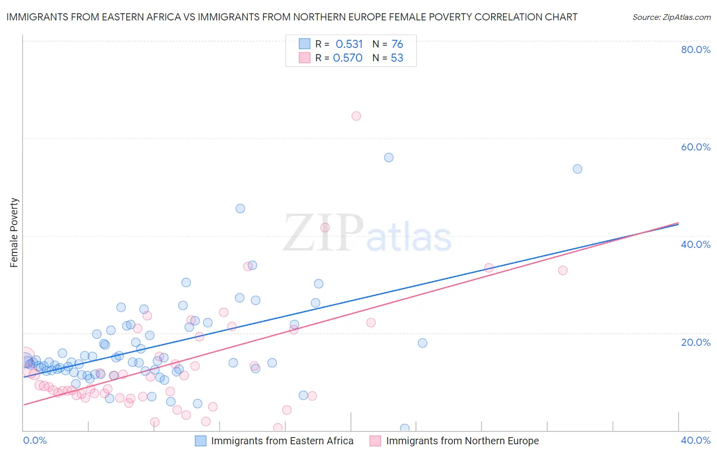 Immigrants from Eastern Africa vs Immigrants from Northern Europe Female Poverty