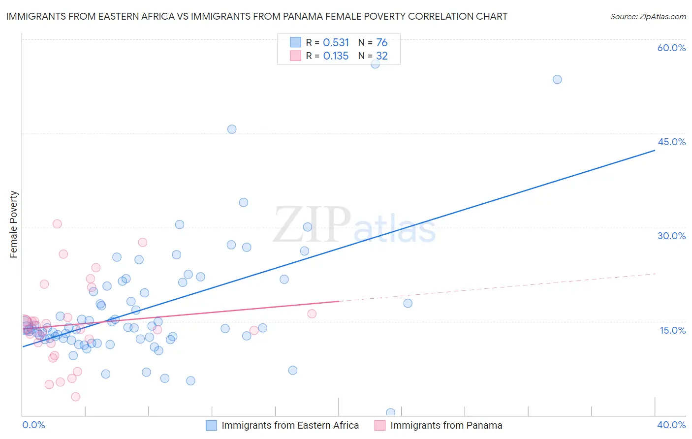 Immigrants from Eastern Africa vs Immigrants from Panama Female Poverty