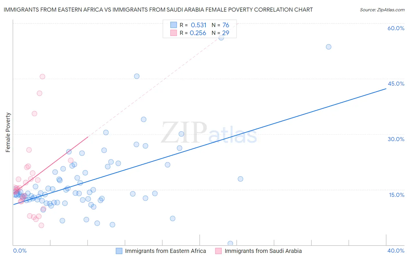 Immigrants from Eastern Africa vs Immigrants from Saudi Arabia Female Poverty