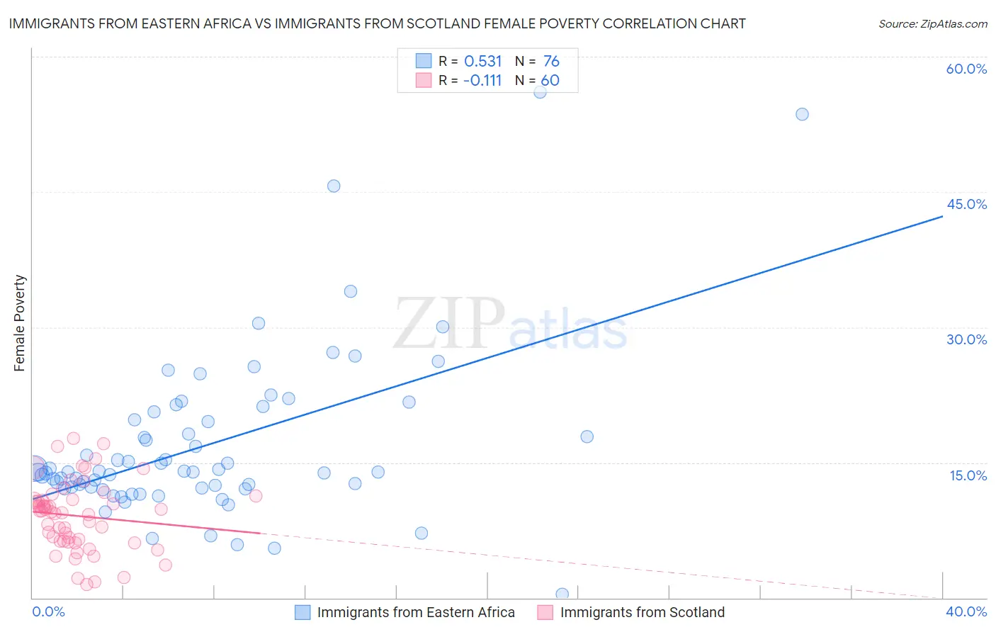 Immigrants from Eastern Africa vs Immigrants from Scotland Female Poverty