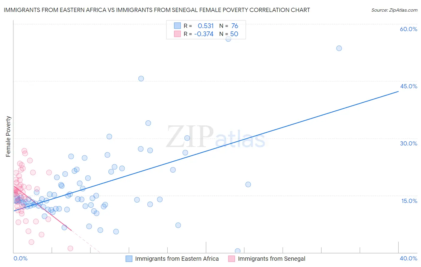 Immigrants from Eastern Africa vs Immigrants from Senegal Female Poverty