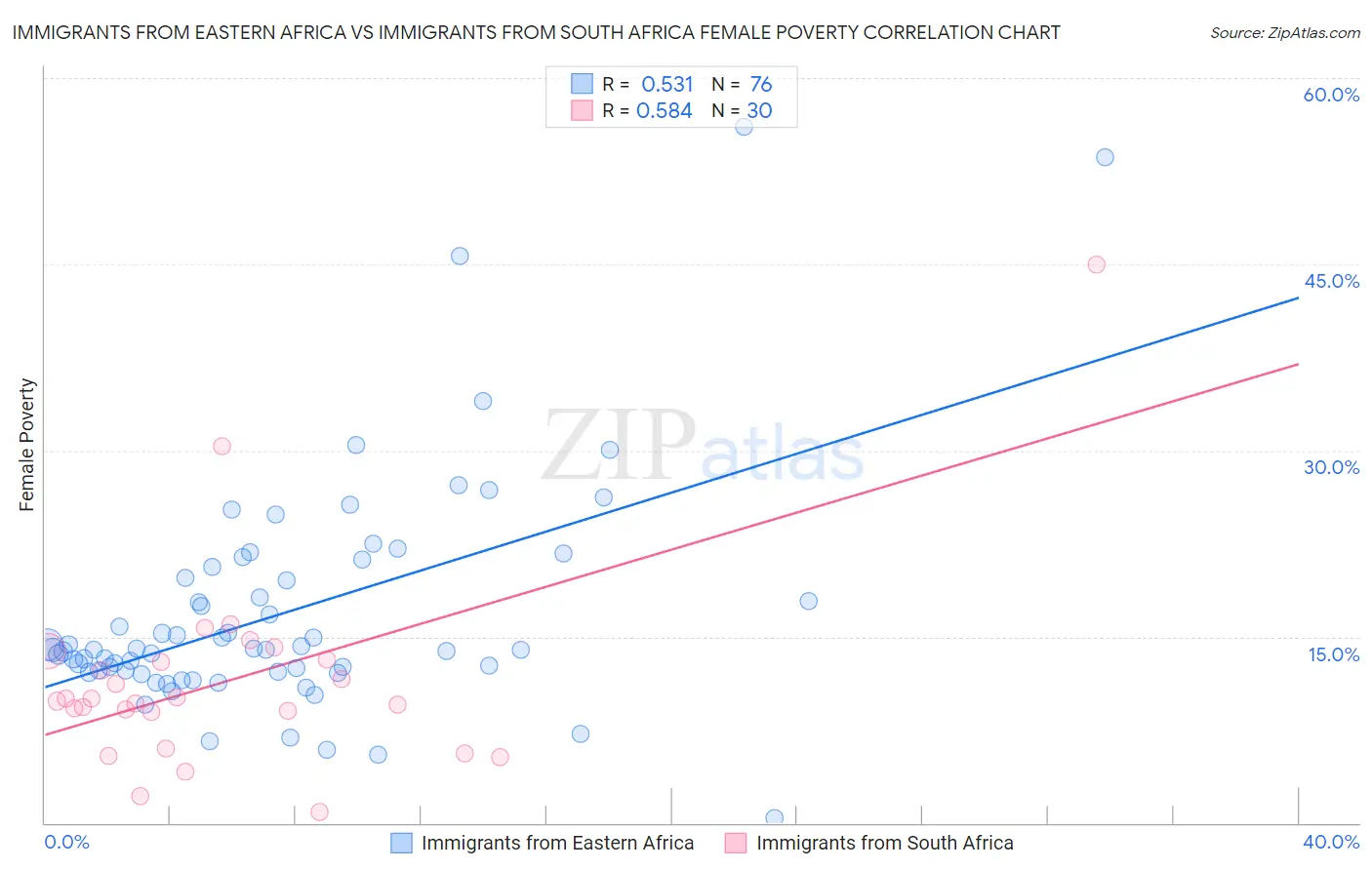 Immigrants from Eastern Africa vs Immigrants from South Africa Female Poverty