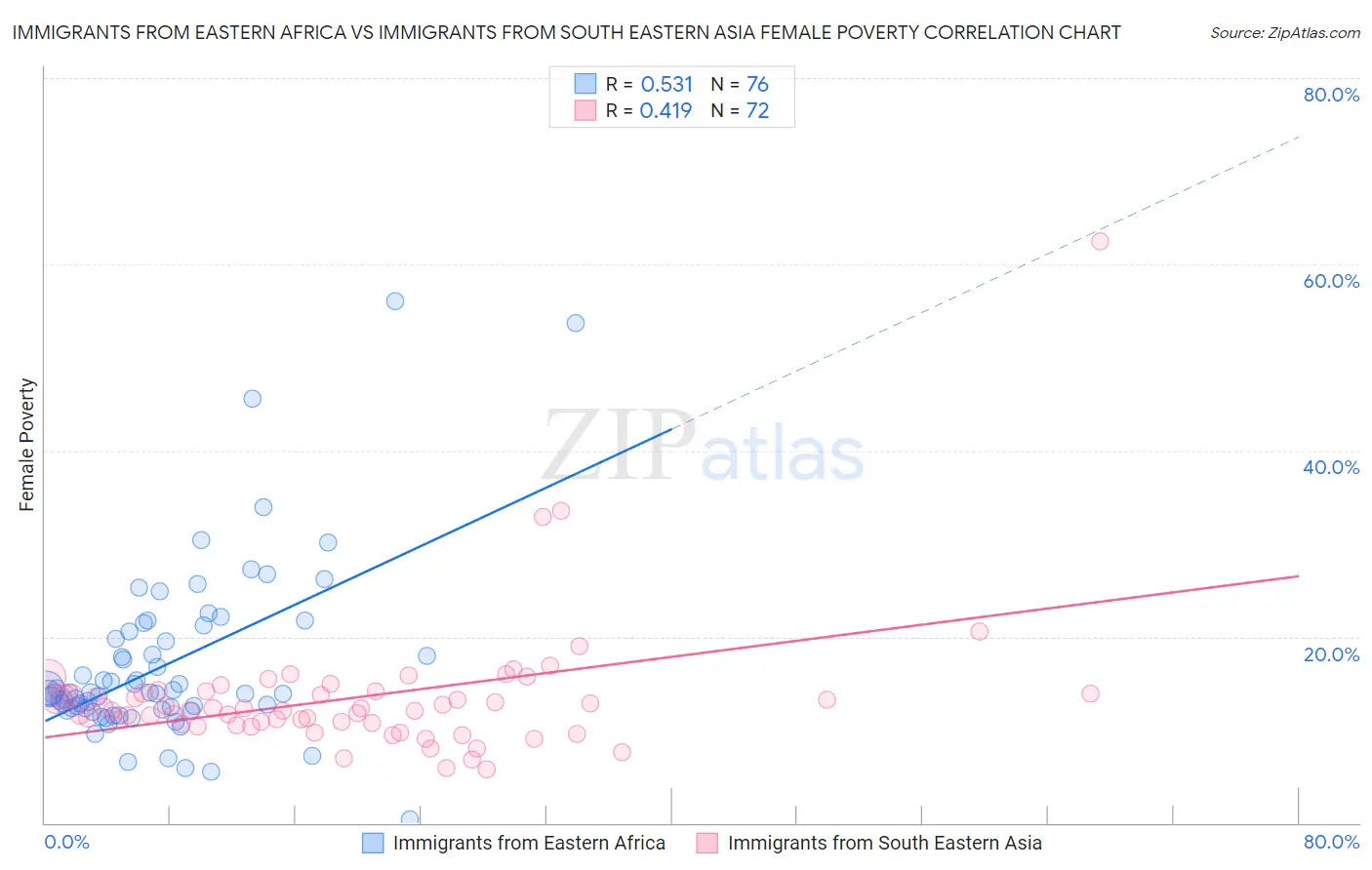 Immigrants from Eastern Africa vs Immigrants from South Eastern Asia Female Poverty