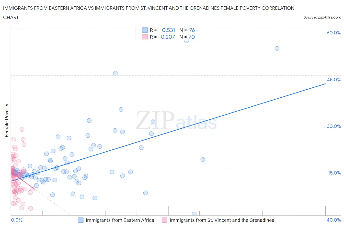 Immigrants from Eastern Africa vs Immigrants from St. Vincent and the Grenadines Female Poverty