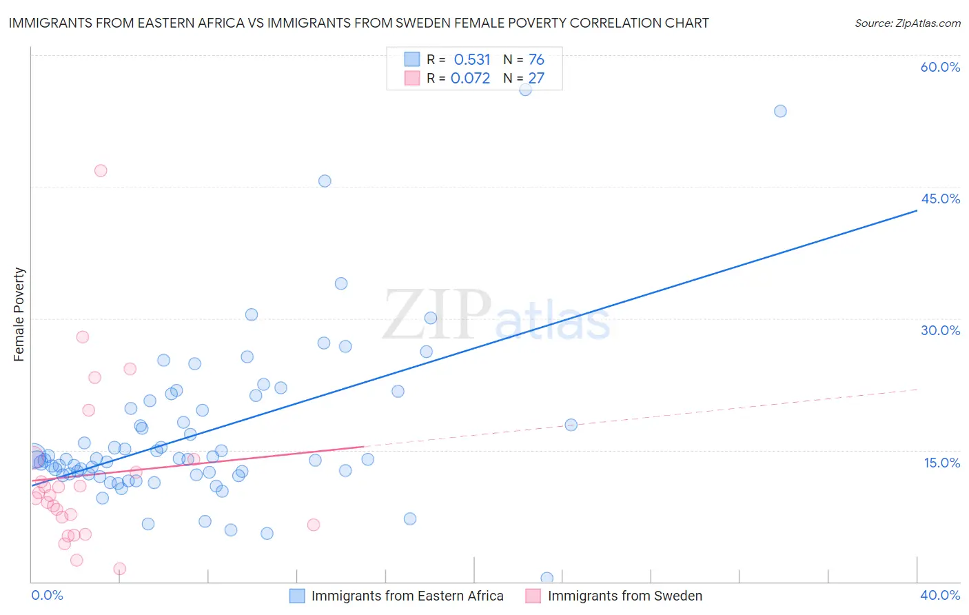 Immigrants from Eastern Africa vs Immigrants from Sweden Female Poverty