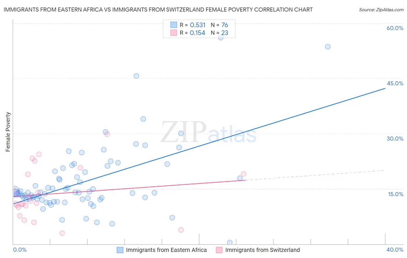 Immigrants from Eastern Africa vs Immigrants from Switzerland Female Poverty