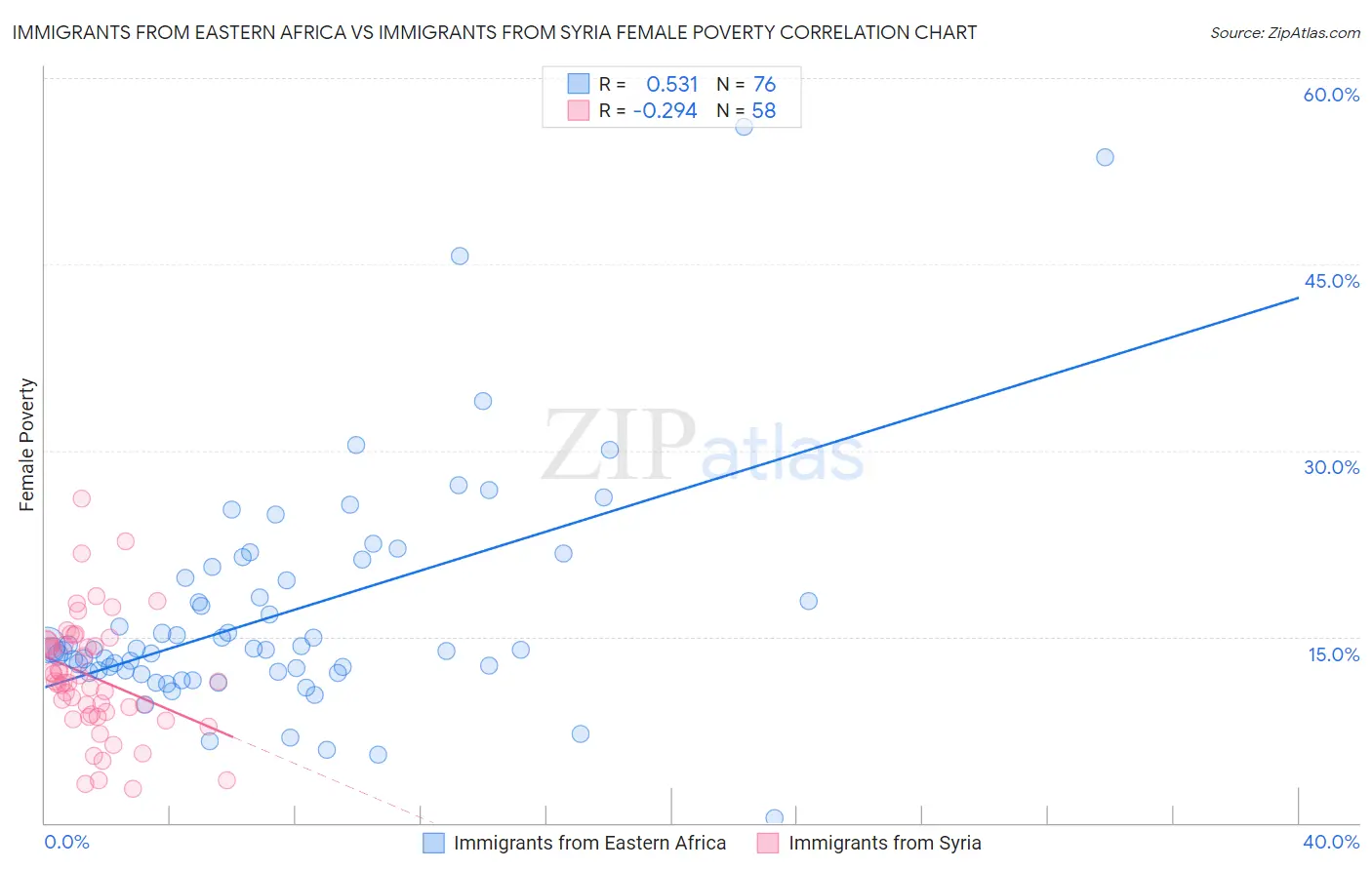 Immigrants from Eastern Africa vs Immigrants from Syria Female Poverty