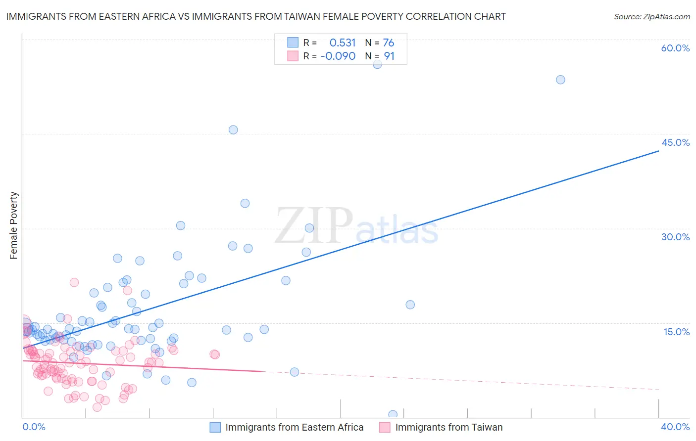 Immigrants from Eastern Africa vs Immigrants from Taiwan Female Poverty
