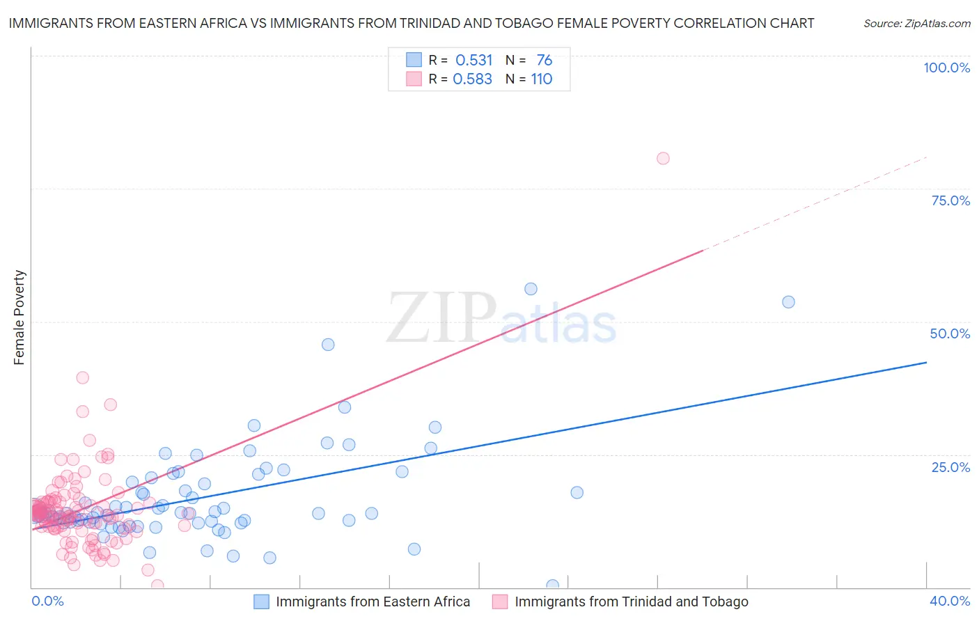 Immigrants from Eastern Africa vs Immigrants from Trinidad and Tobago Female Poverty