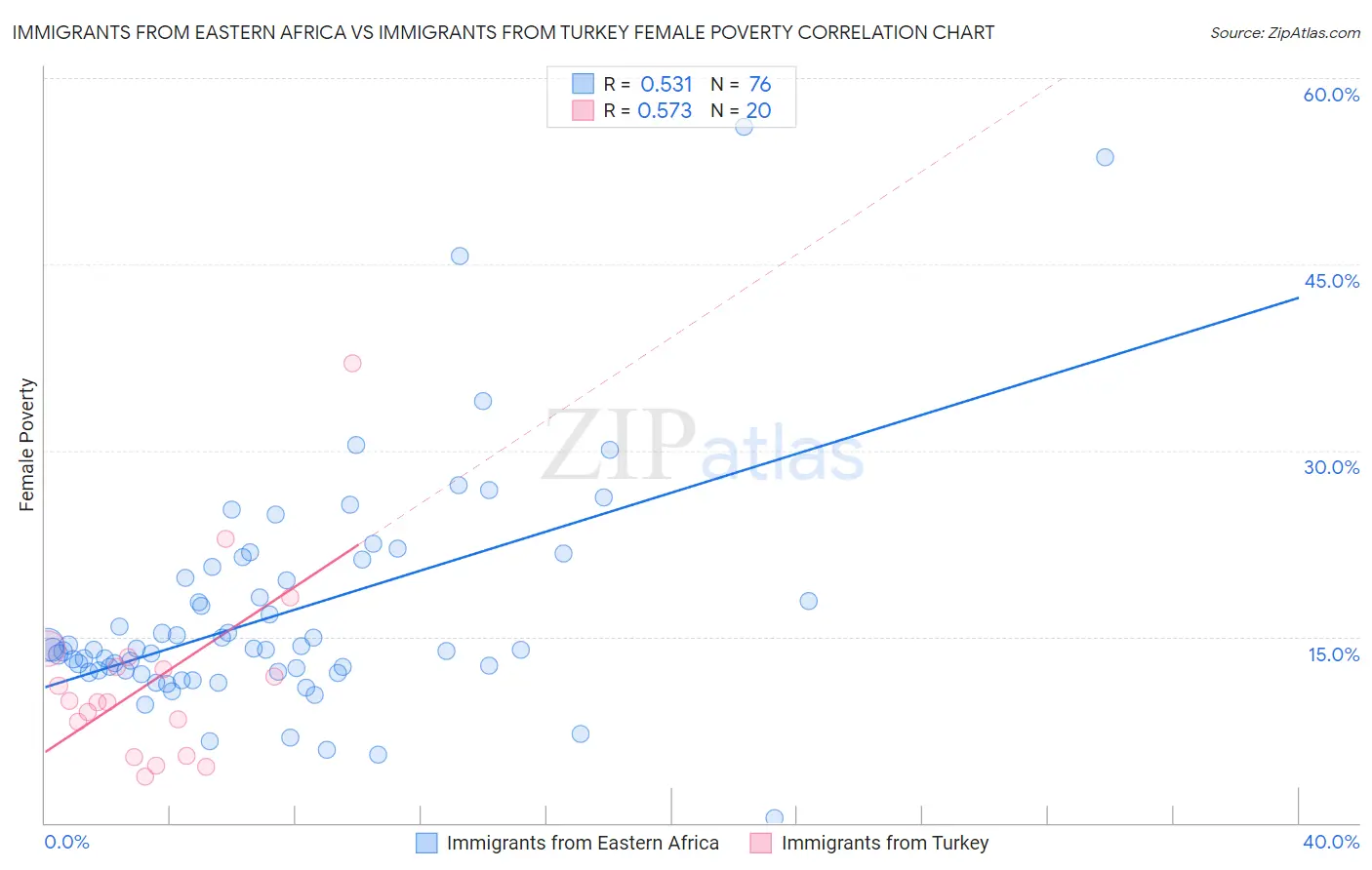 Immigrants from Eastern Africa vs Immigrants from Turkey Female Poverty