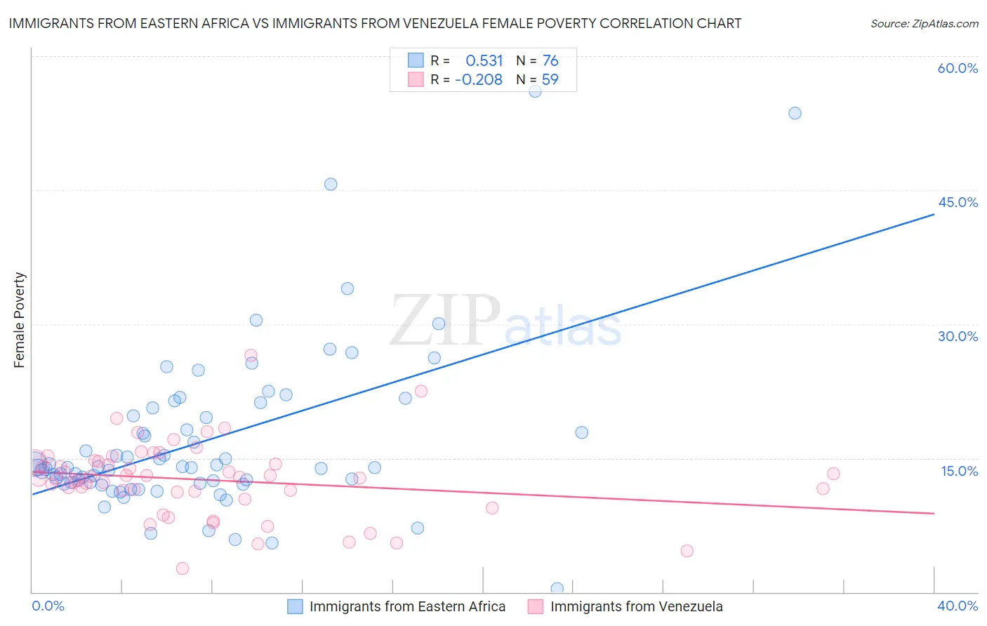 Immigrants from Eastern Africa vs Immigrants from Venezuela Female Poverty