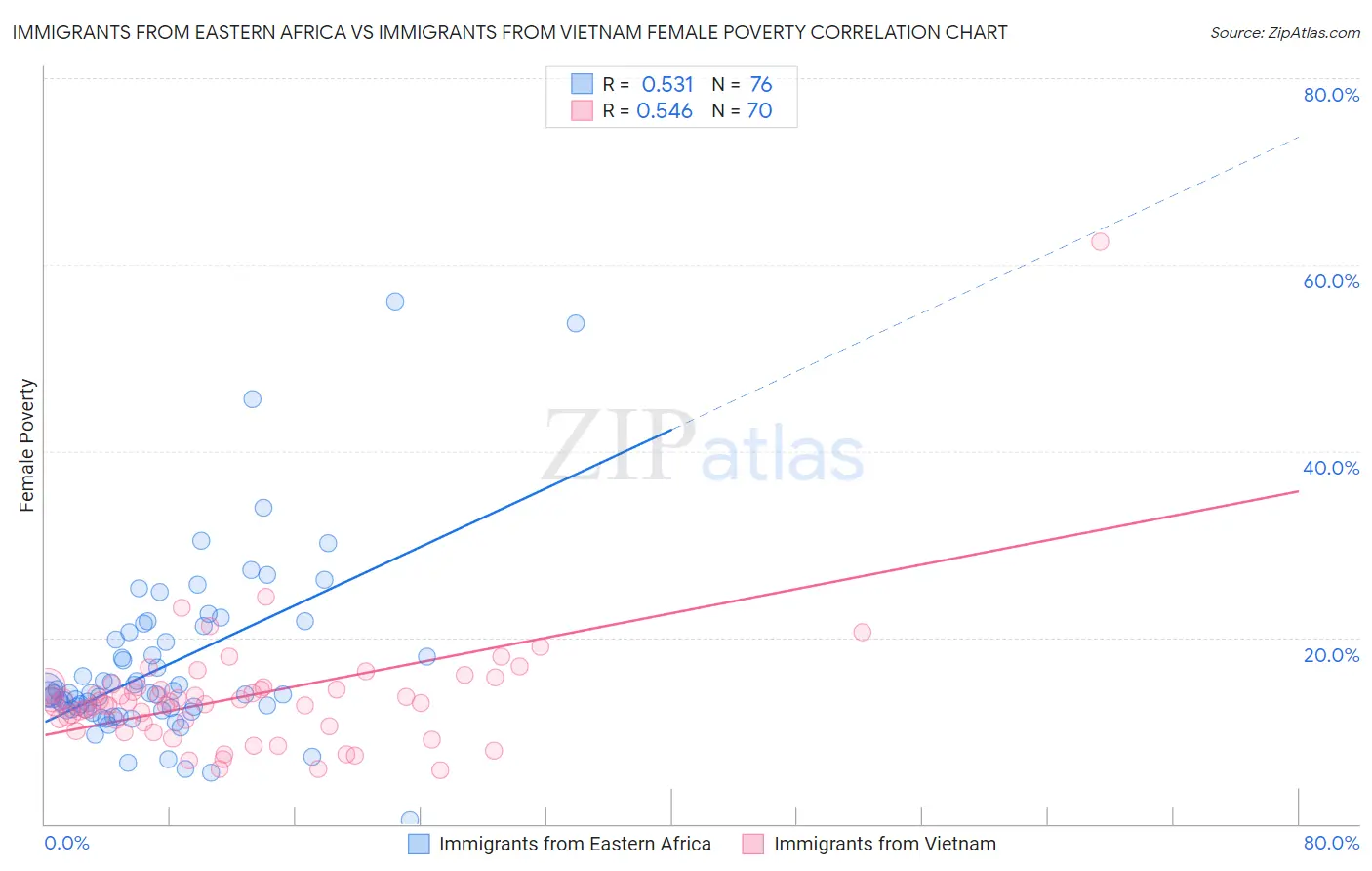 Immigrants from Eastern Africa vs Immigrants from Vietnam Female Poverty