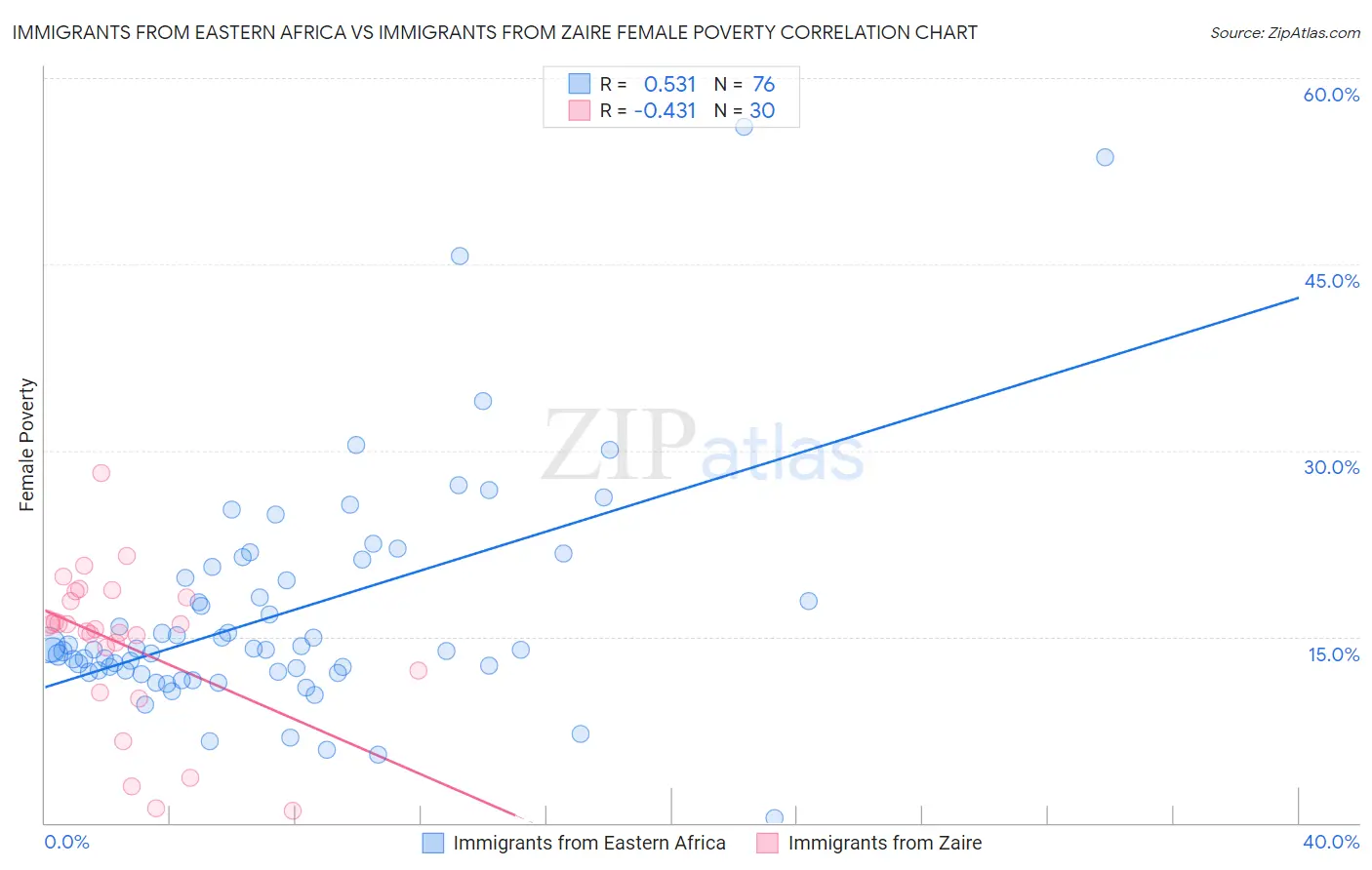 Immigrants from Eastern Africa vs Immigrants from Zaire Female Poverty