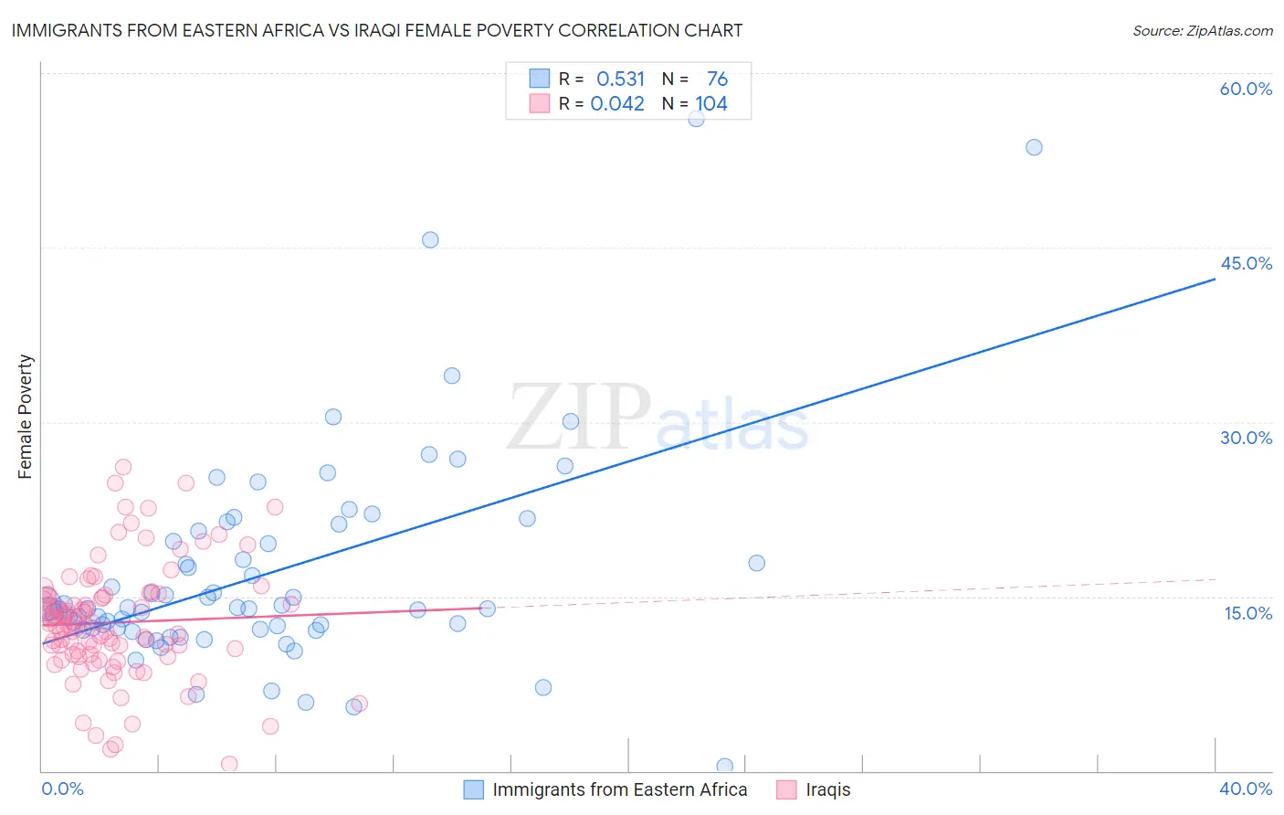 Immigrants from Eastern Africa vs Iraqi Female Poverty