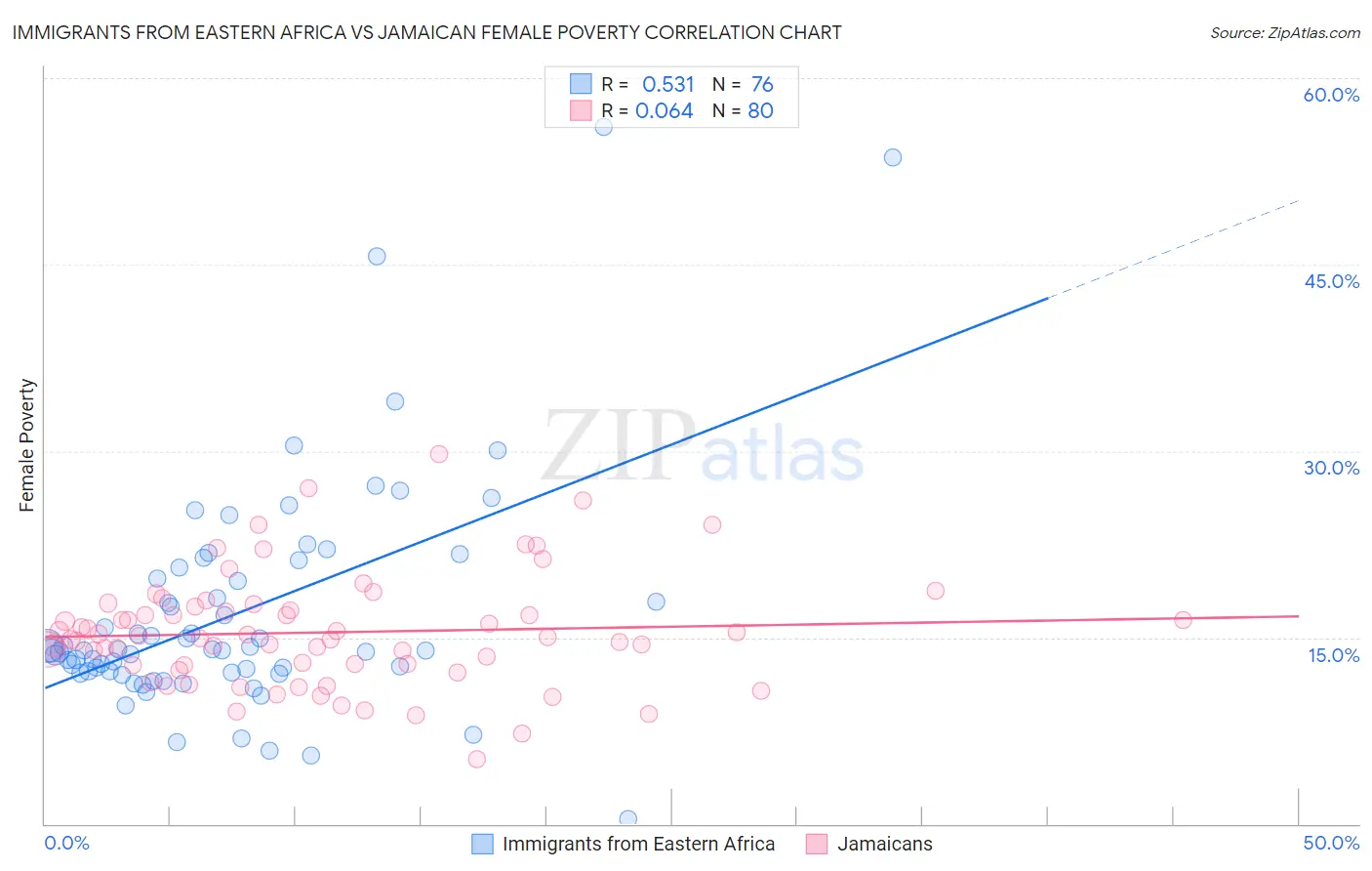 Immigrants from Eastern Africa vs Jamaican Female Poverty