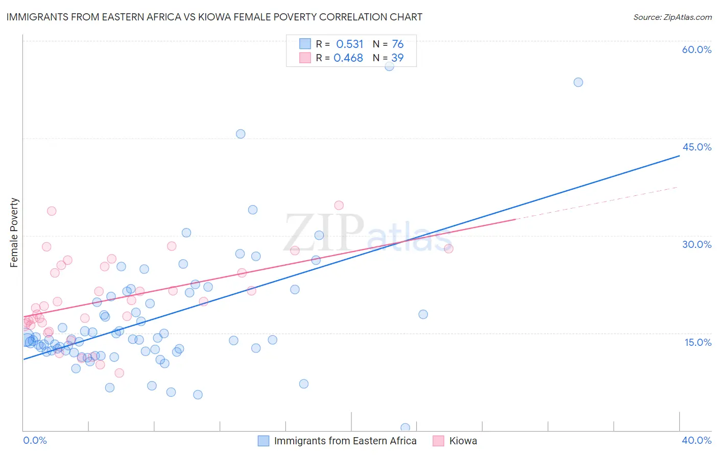 Immigrants from Eastern Africa vs Kiowa Female Poverty