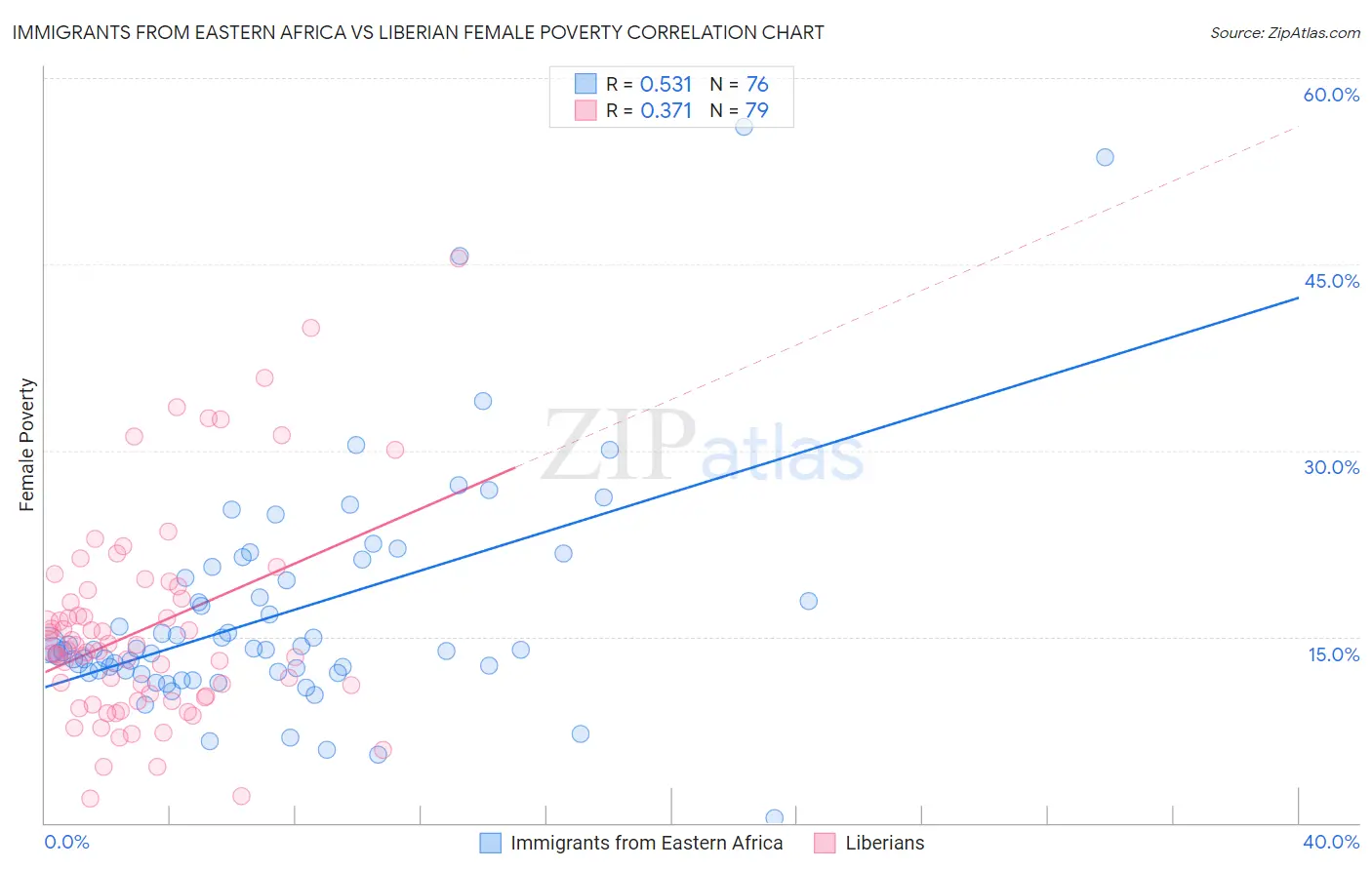 Immigrants from Eastern Africa vs Liberian Female Poverty