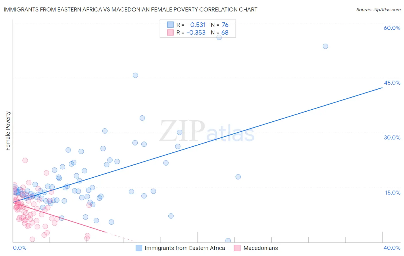 Immigrants from Eastern Africa vs Macedonian Female Poverty