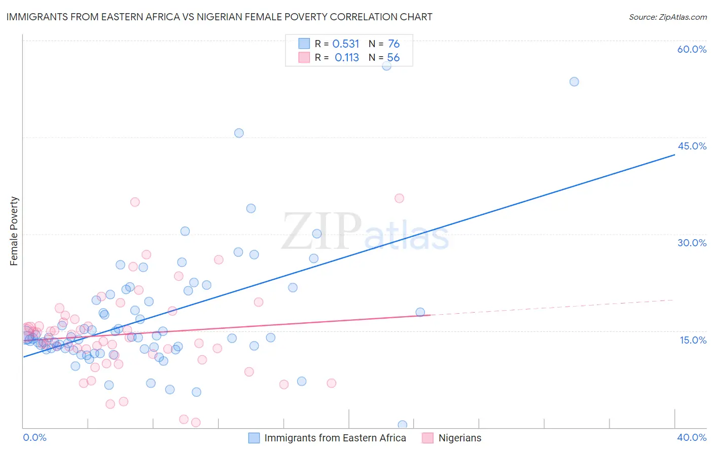 Immigrants from Eastern Africa vs Nigerian Female Poverty