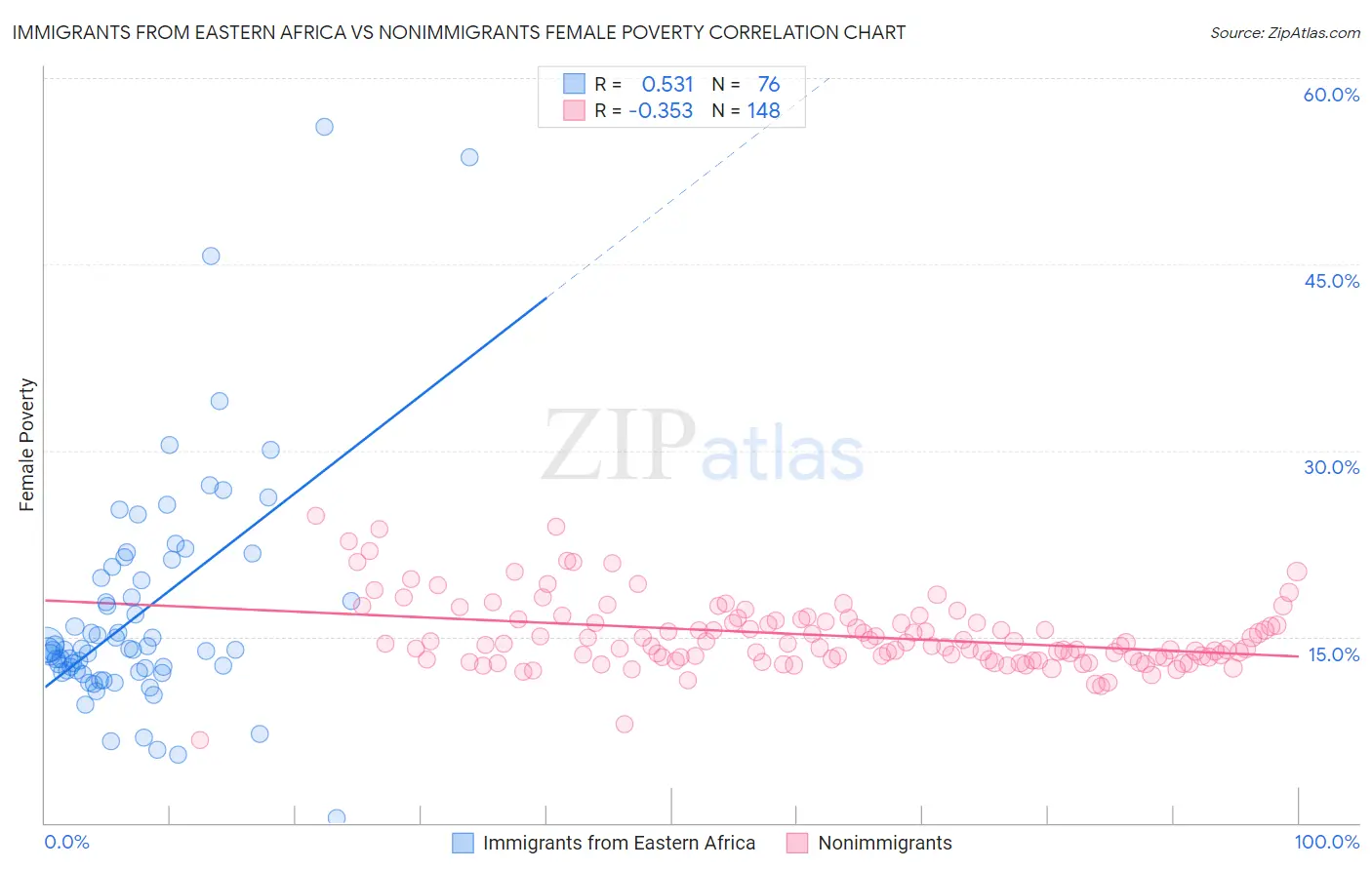 Immigrants from Eastern Africa vs Nonimmigrants Female Poverty