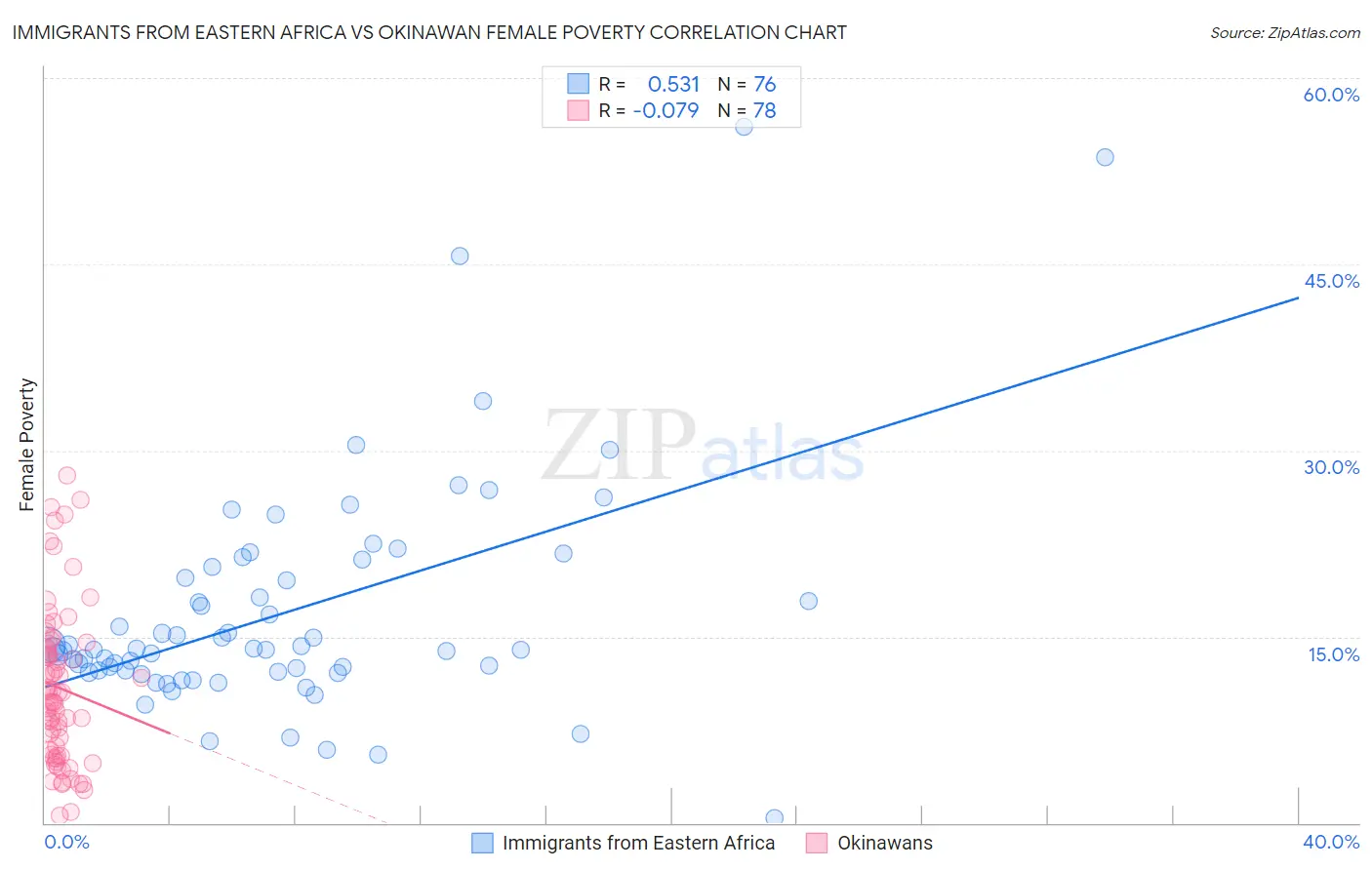 Immigrants from Eastern Africa vs Okinawan Female Poverty