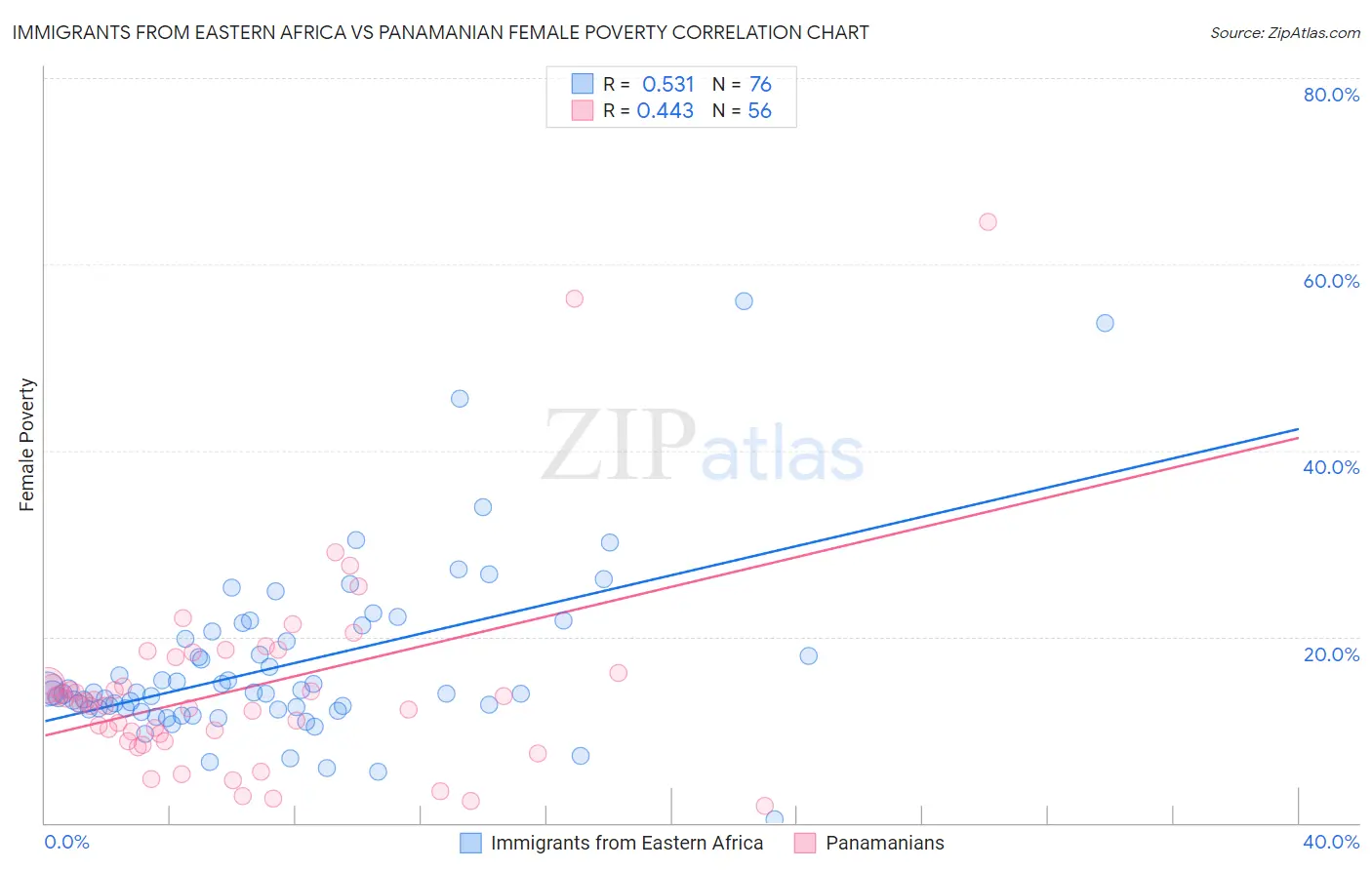 Immigrants from Eastern Africa vs Panamanian Female Poverty