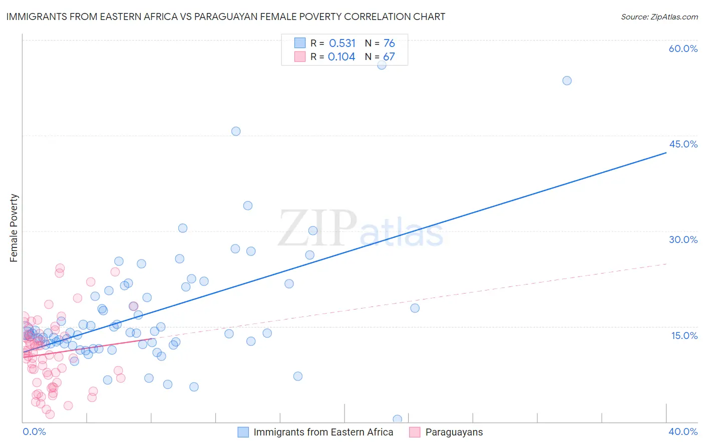 Immigrants from Eastern Africa vs Paraguayan Female Poverty