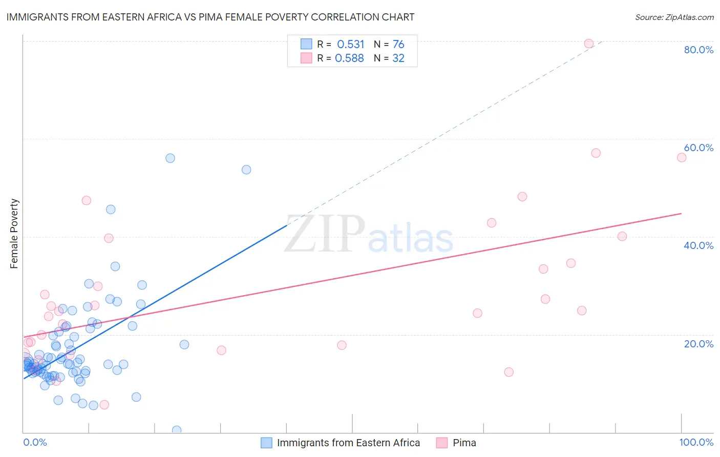 Immigrants from Eastern Africa vs Pima Female Poverty