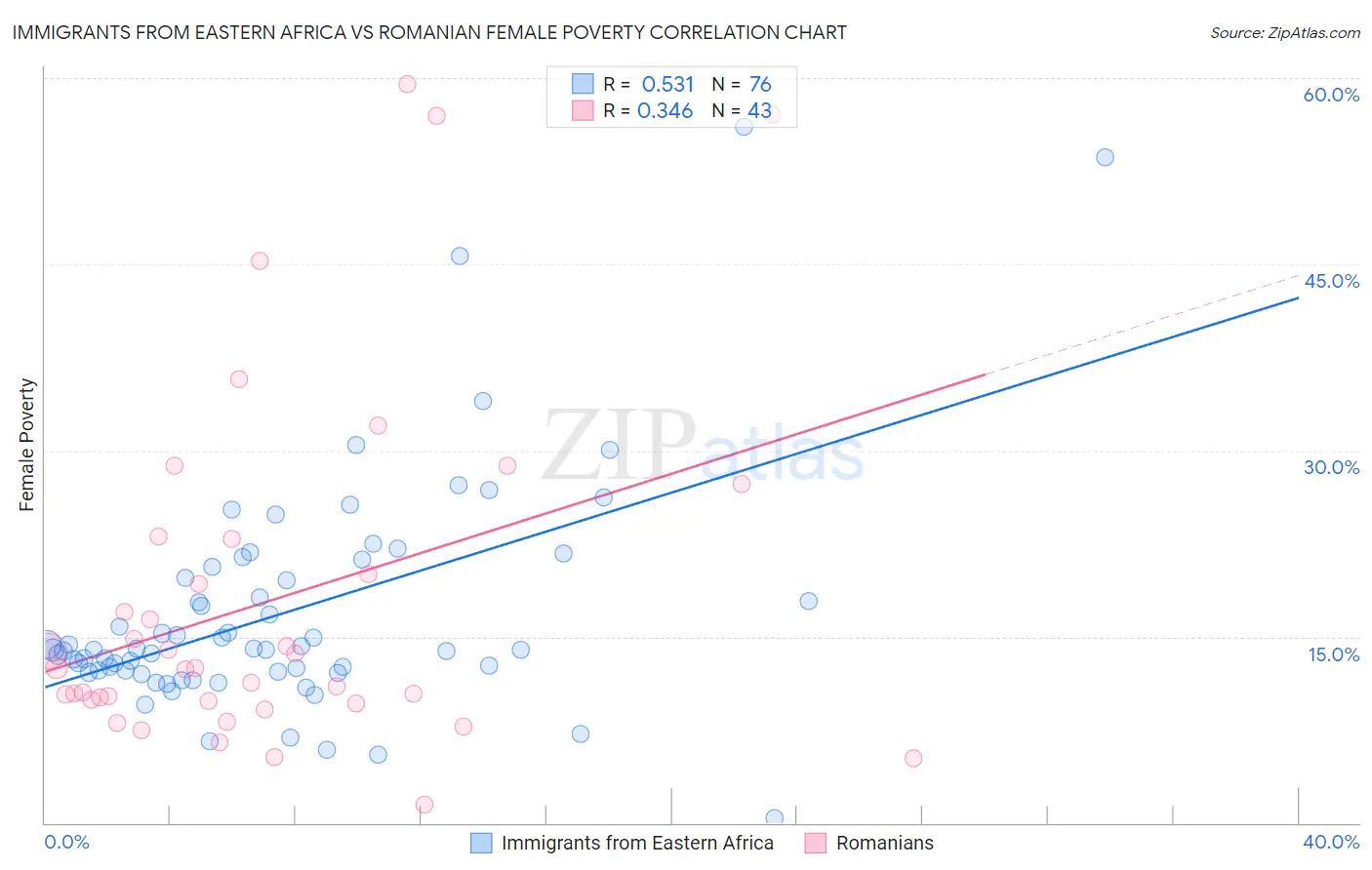 Immigrants from Eastern Africa vs Romanian Female Poverty