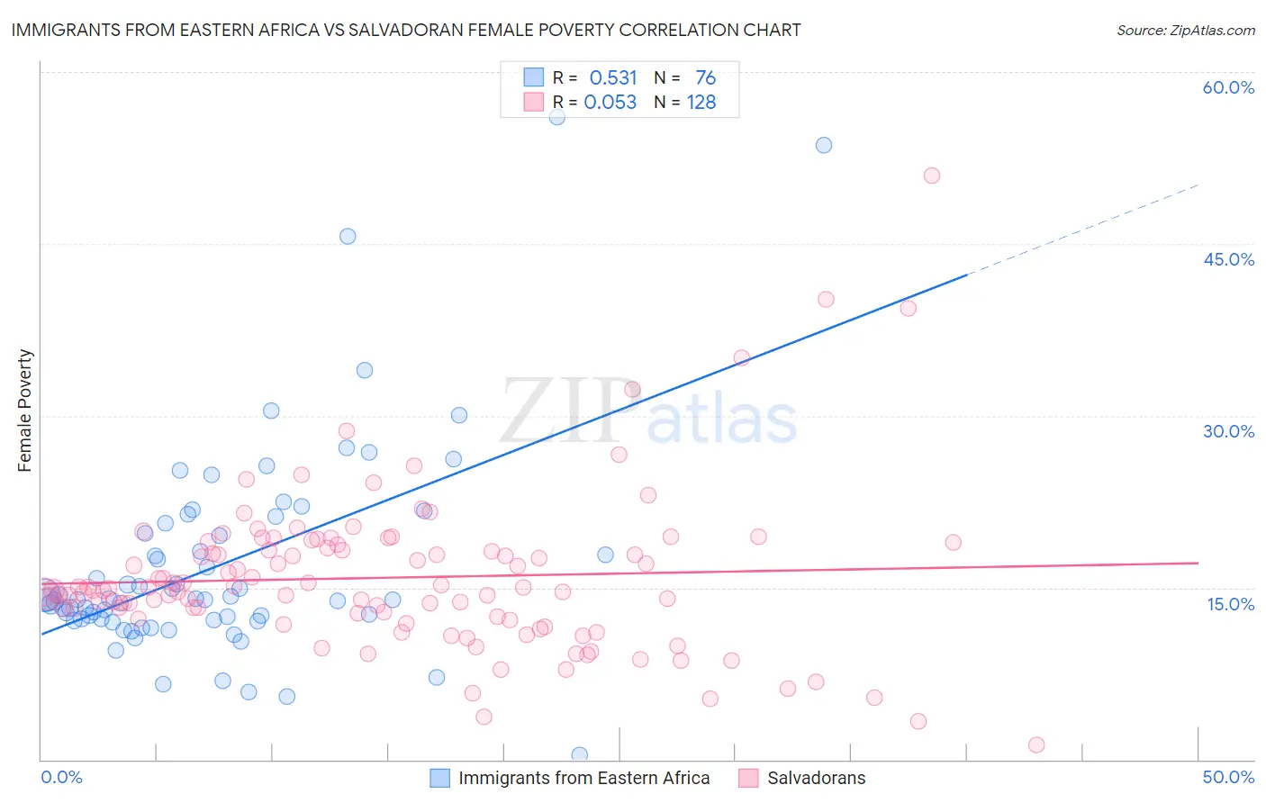 Immigrants from Eastern Africa vs Salvadoran Female Poverty