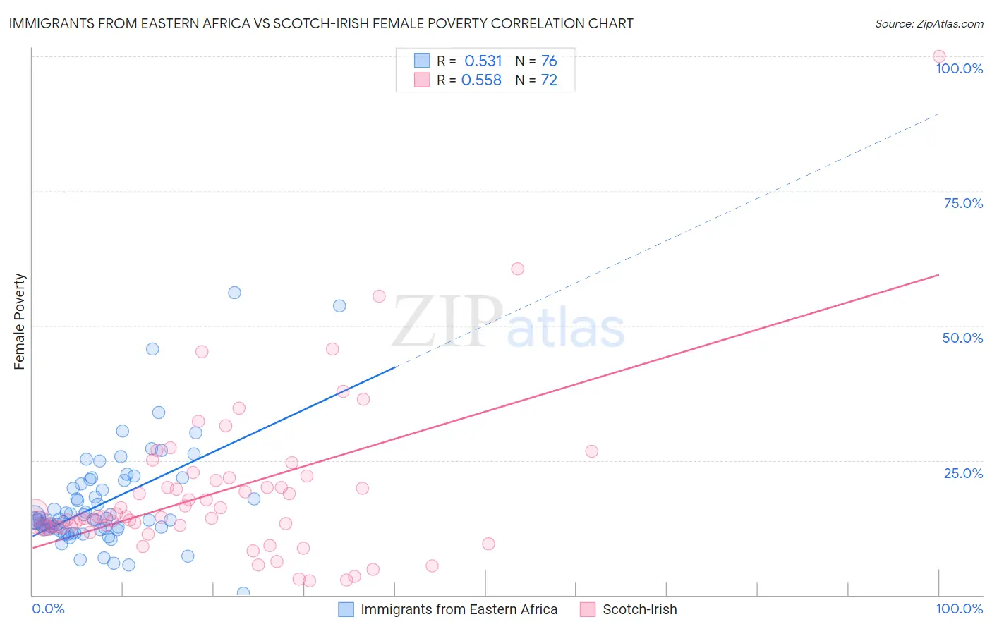 Immigrants from Eastern Africa vs Scotch-Irish Female Poverty