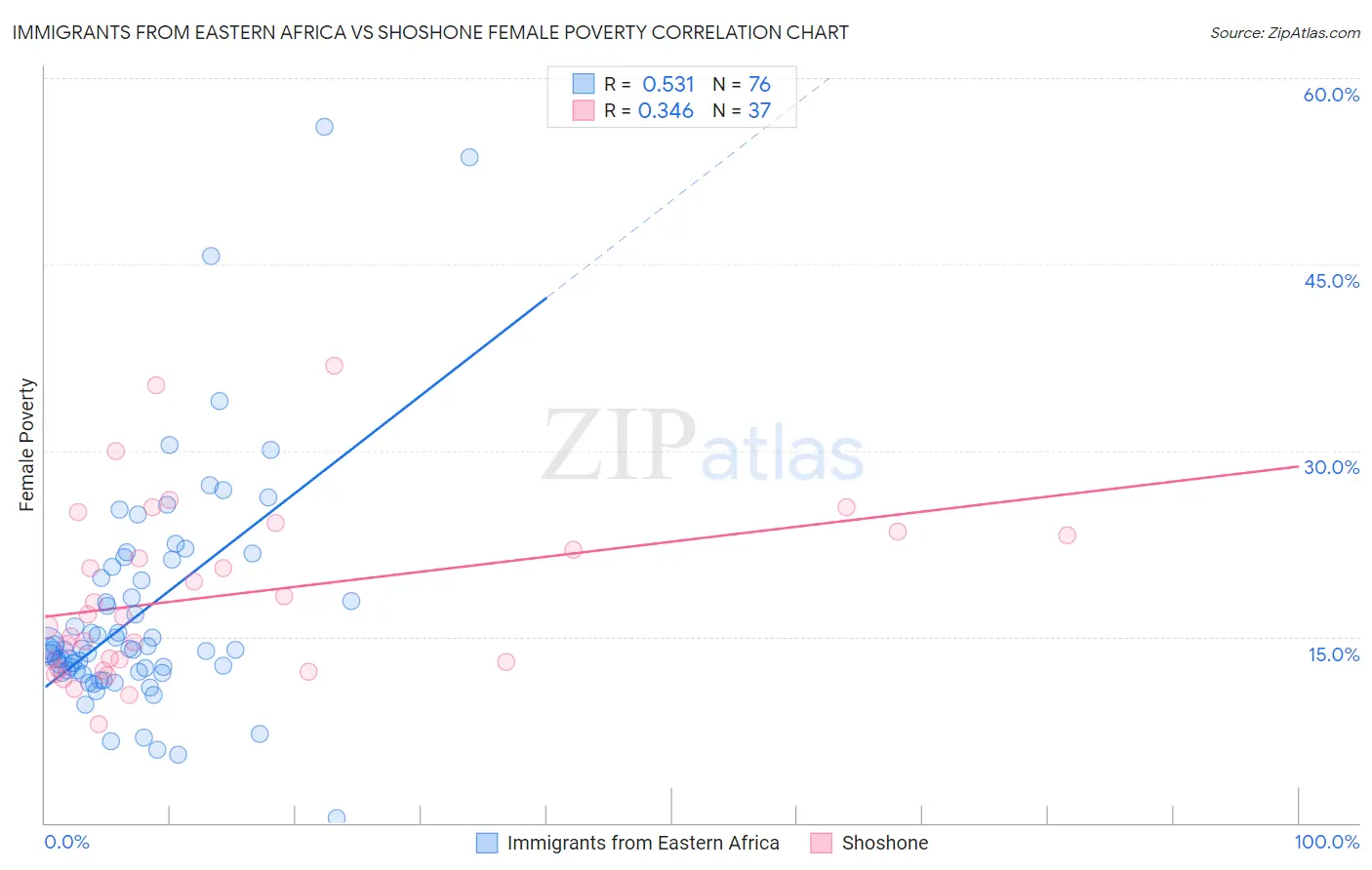 Immigrants from Eastern Africa vs Shoshone Female Poverty