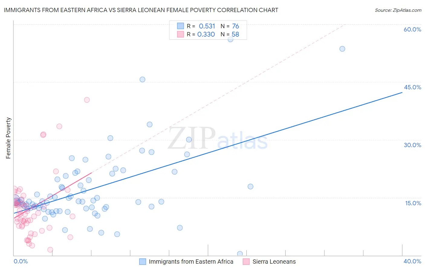 Immigrants from Eastern Africa vs Sierra Leonean Female Poverty