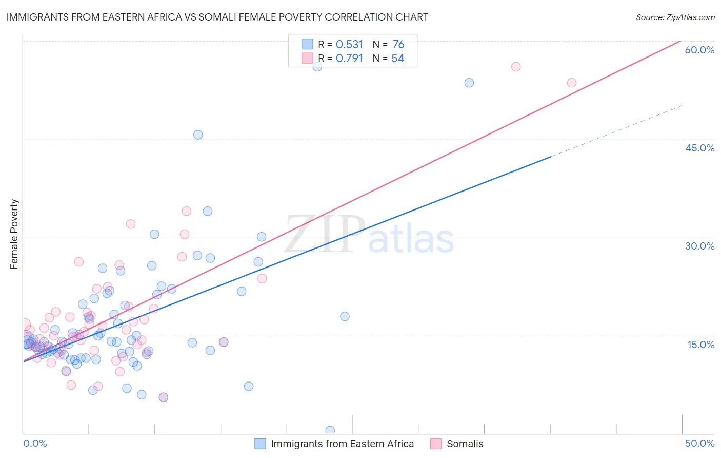 Immigrants from Eastern Africa vs Somali Female Poverty