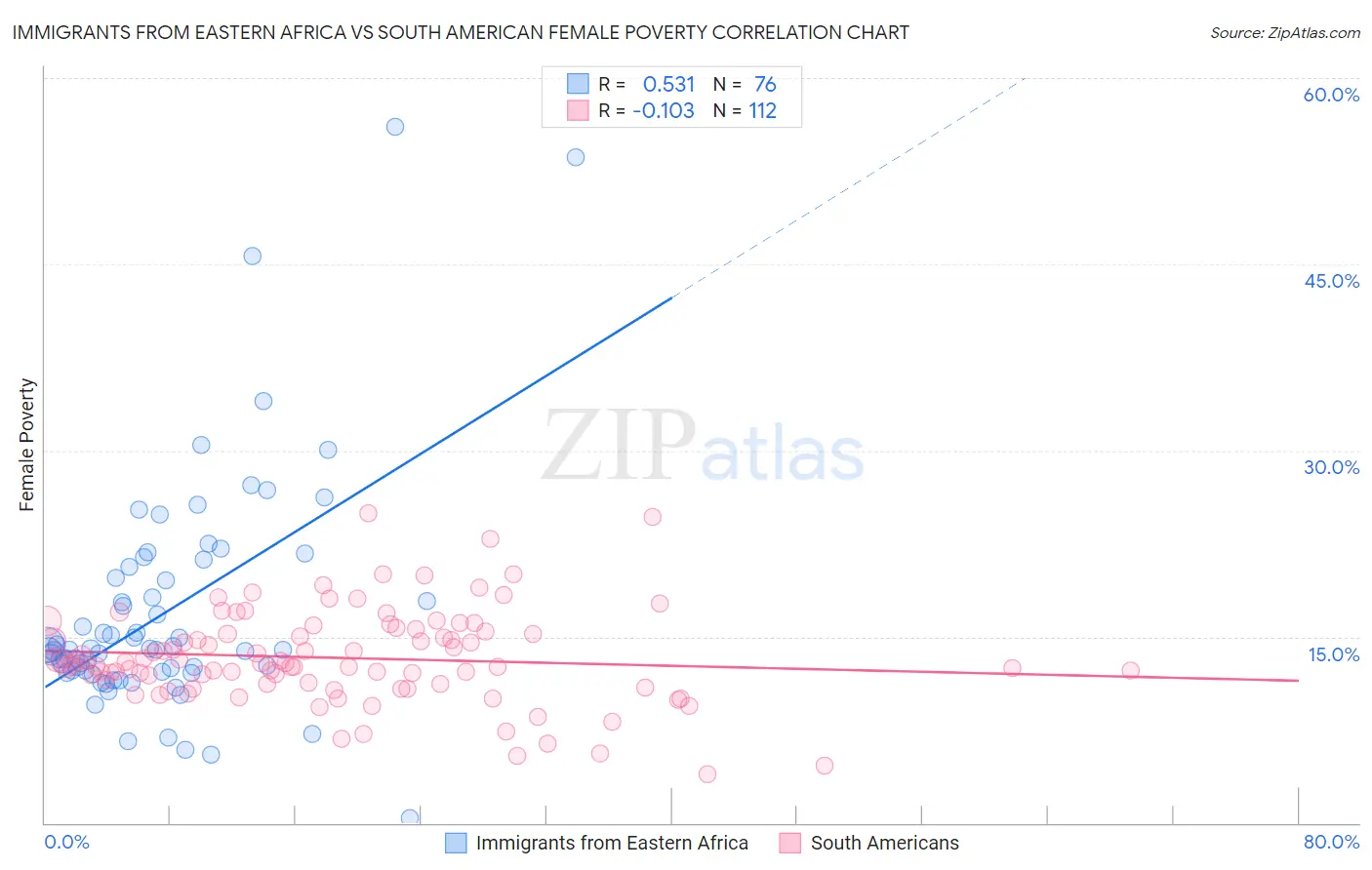 Immigrants from Eastern Africa vs South American Female Poverty