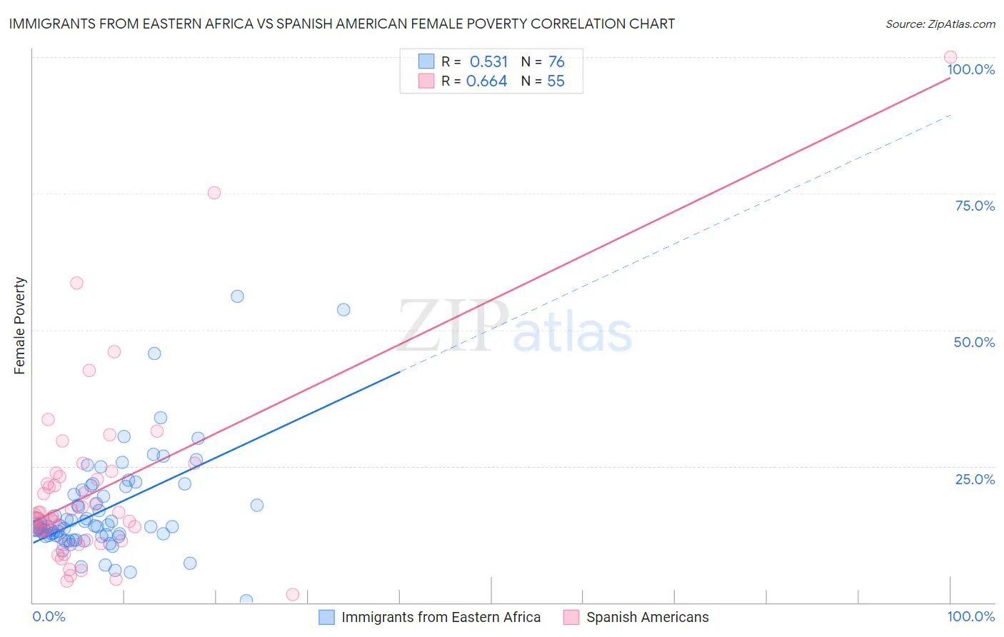 Immigrants from Eastern Africa vs Spanish American Female Poverty