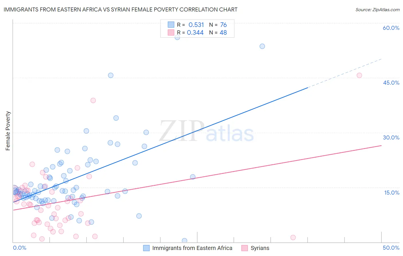 Immigrants from Eastern Africa vs Syrian Female Poverty