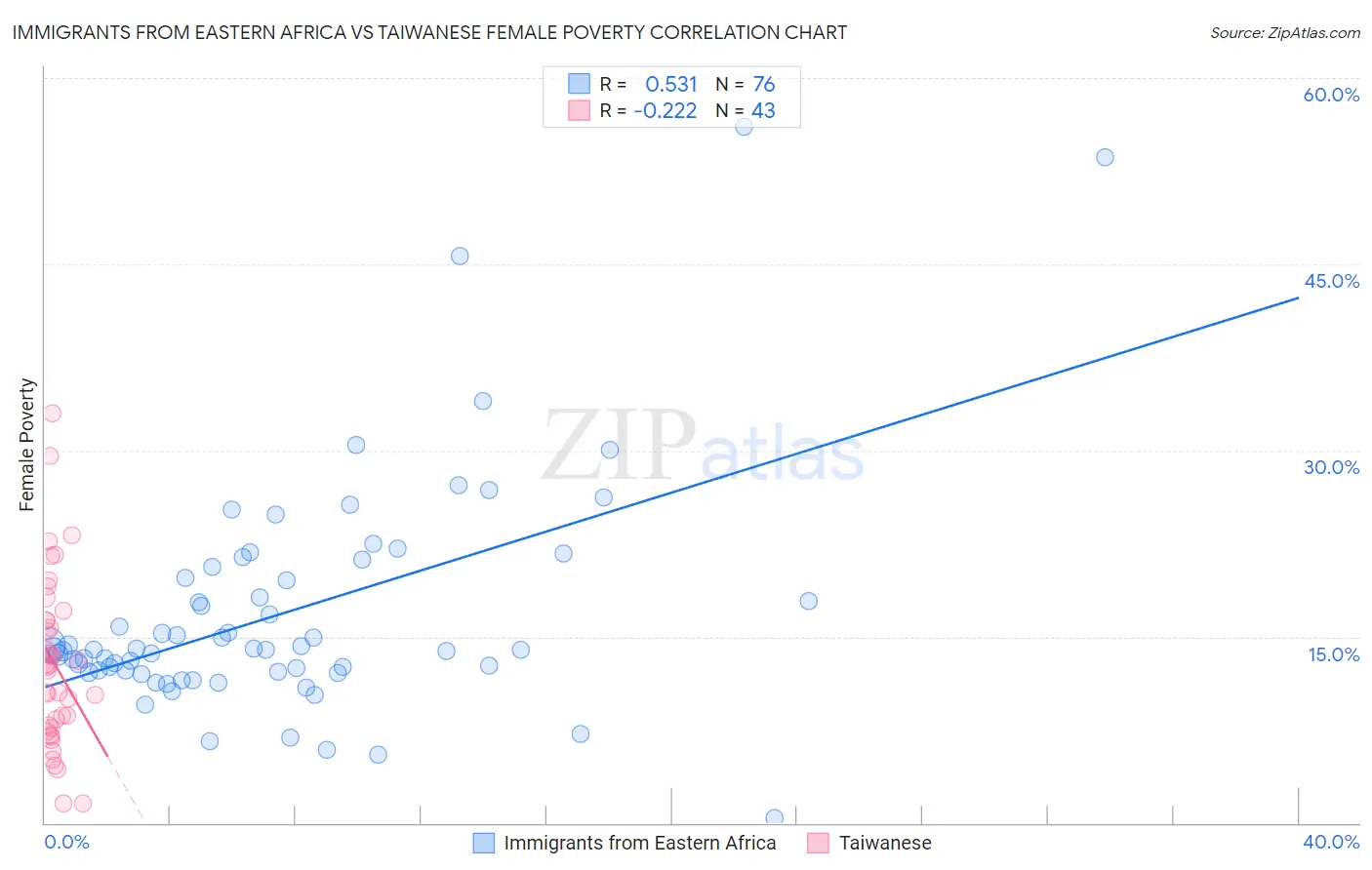 Immigrants from Eastern Africa vs Taiwanese Female Poverty