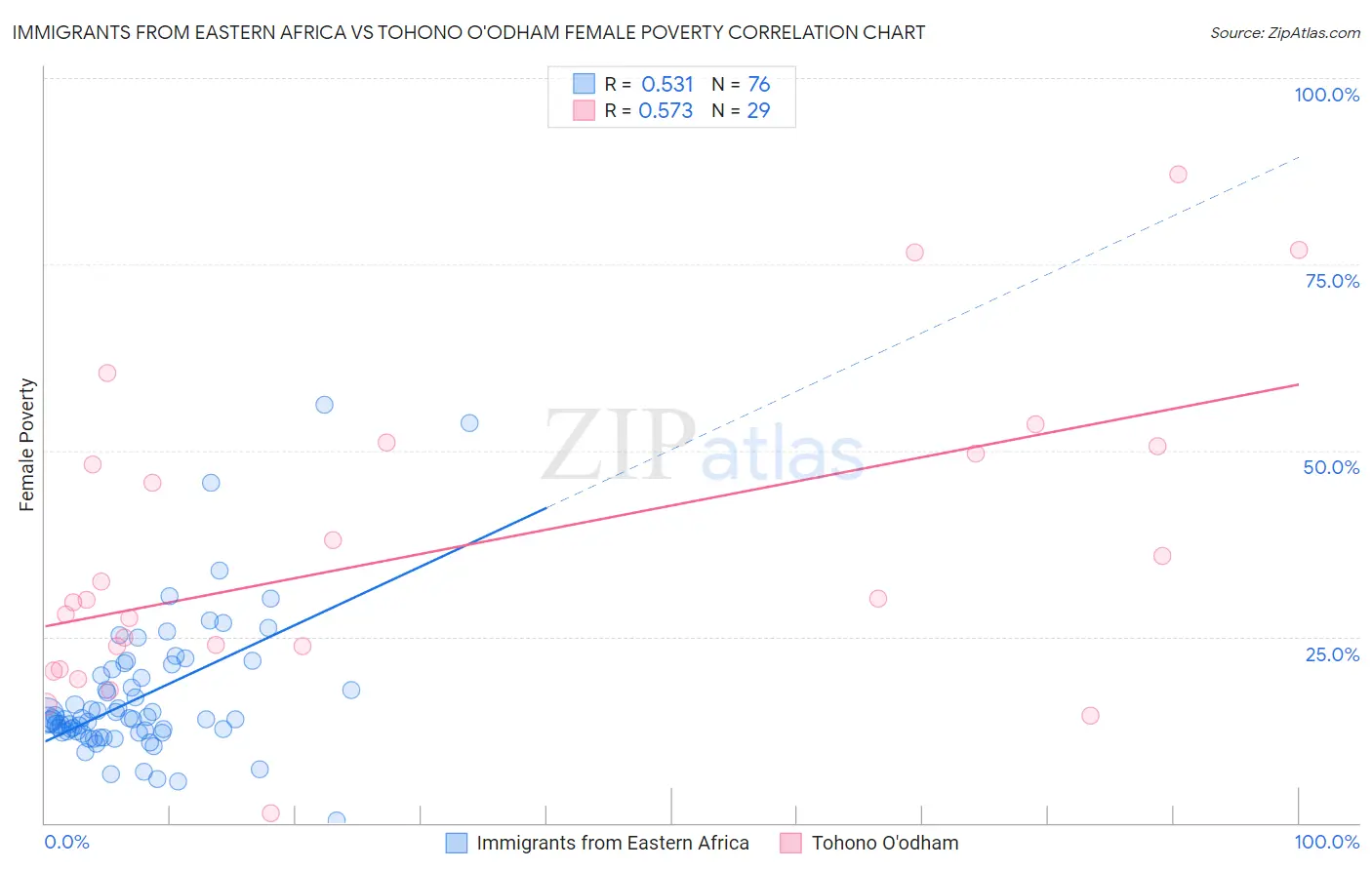 Immigrants from Eastern Africa vs Tohono O'odham Female Poverty