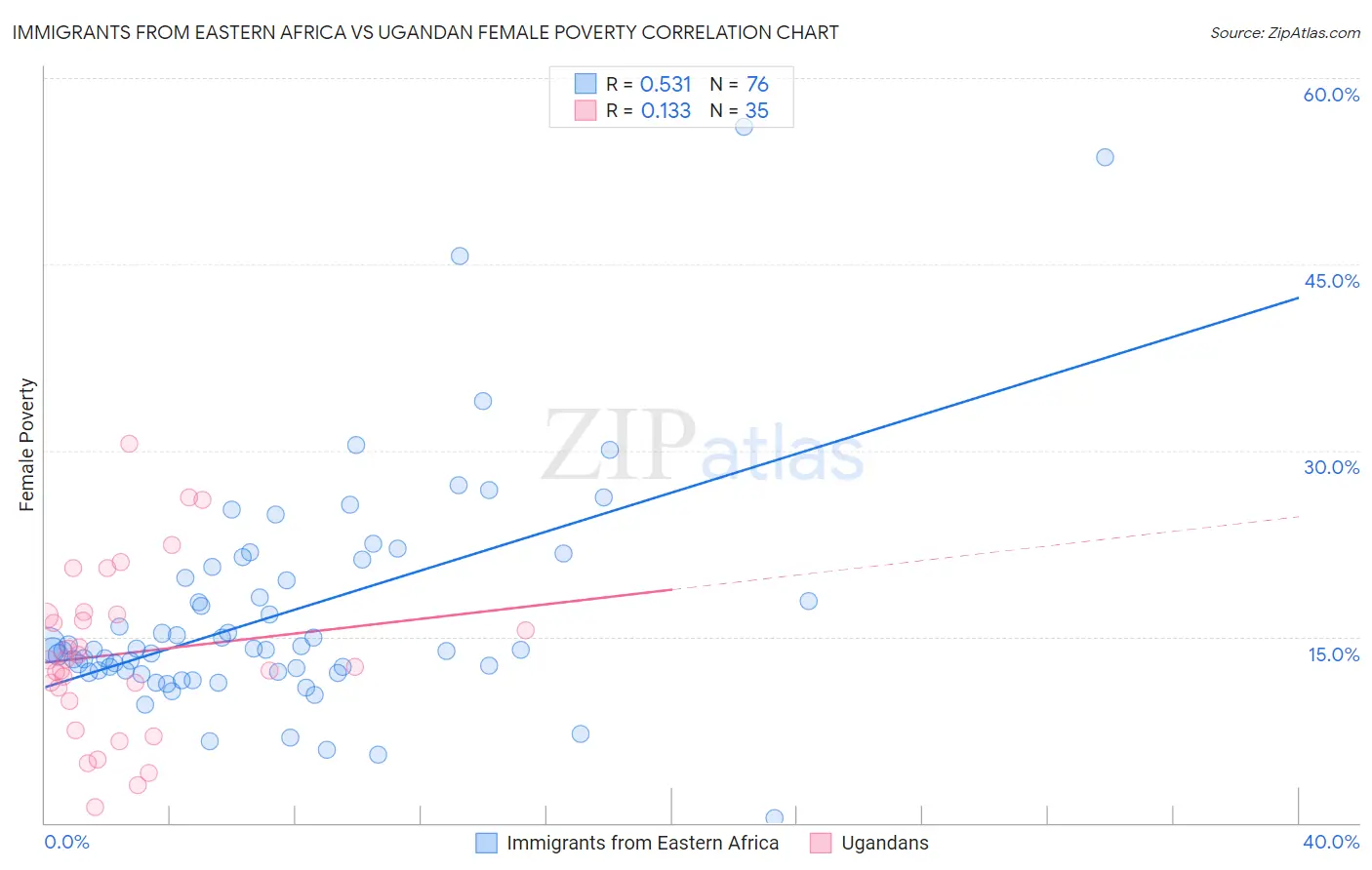 Immigrants from Eastern Africa vs Ugandan Female Poverty