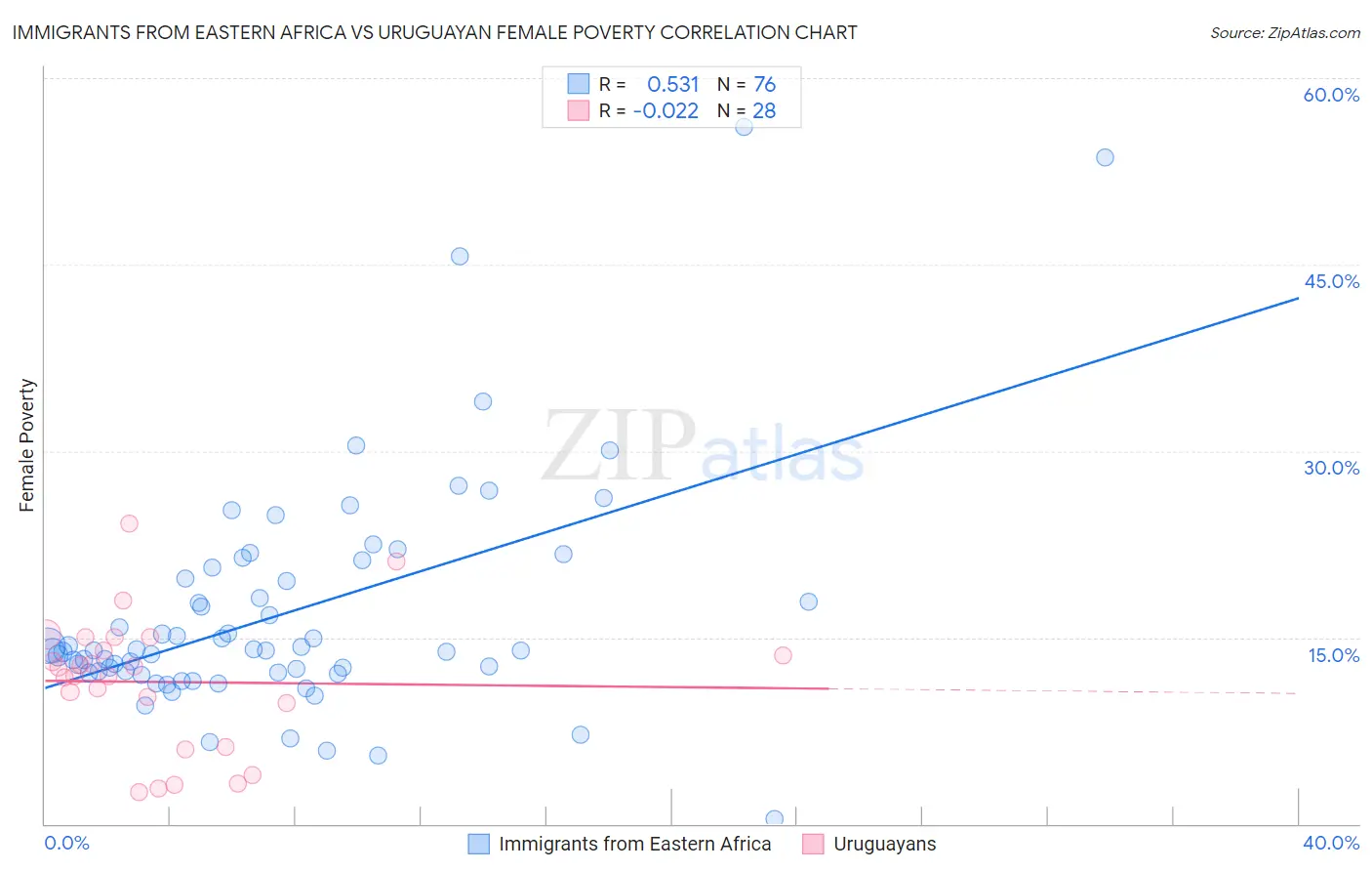 Immigrants from Eastern Africa vs Uruguayan Female Poverty