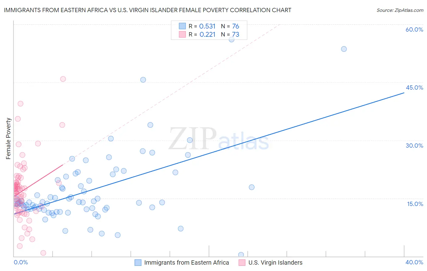 Immigrants from Eastern Africa vs U.S. Virgin Islander Female Poverty
