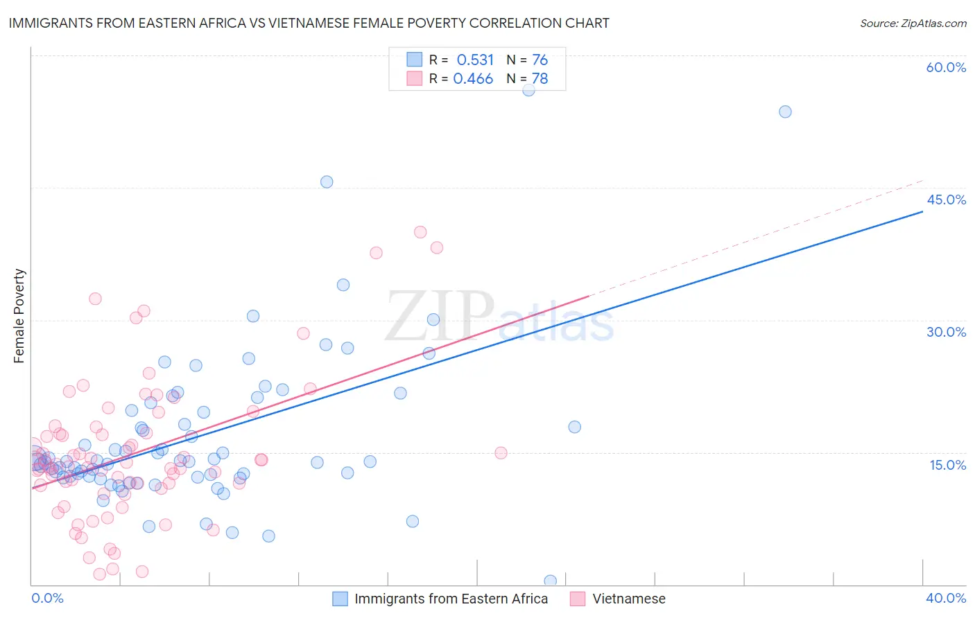 Immigrants from Eastern Africa vs Vietnamese Female Poverty