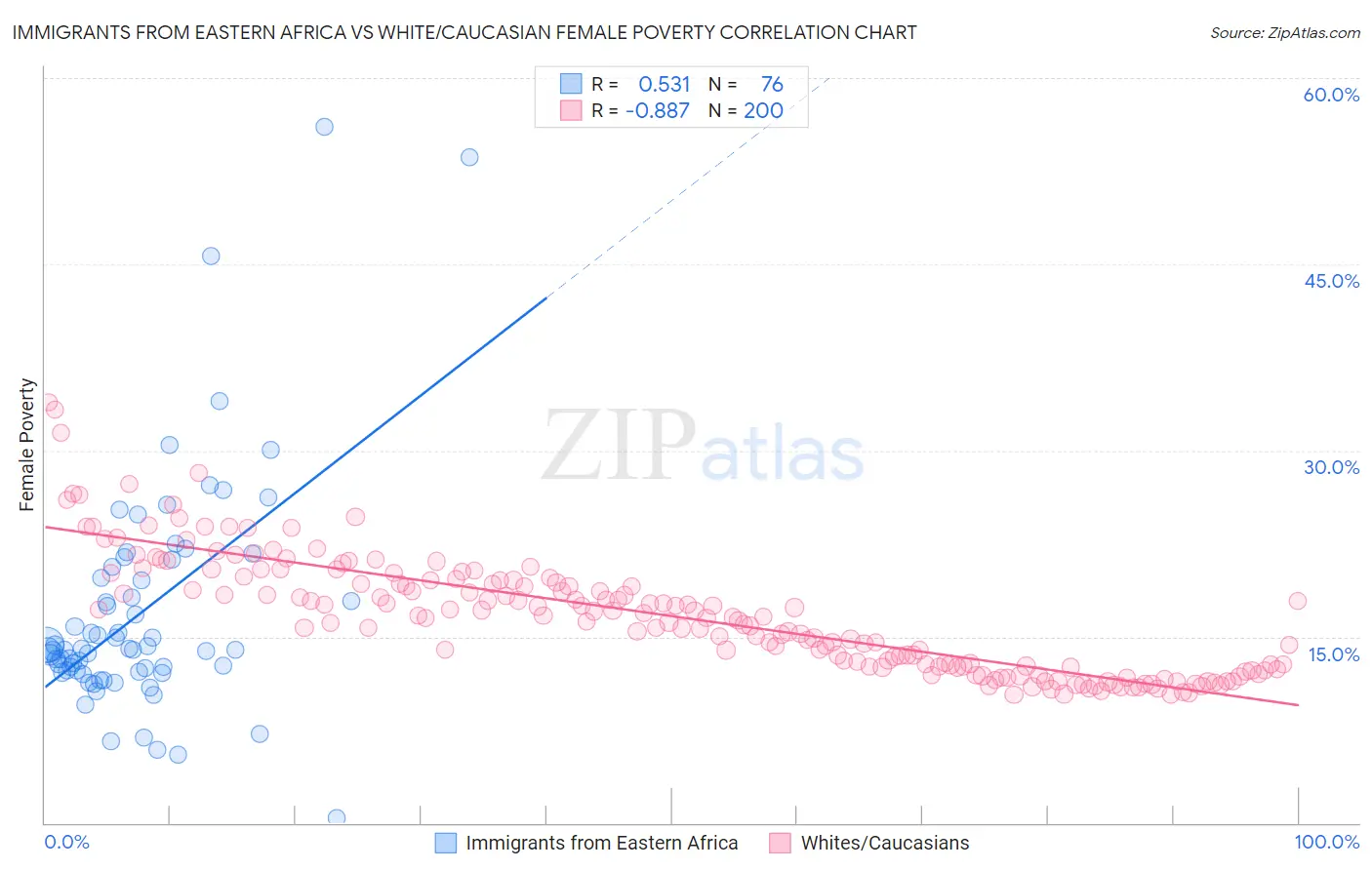 Immigrants from Eastern Africa vs White/Caucasian Female Poverty