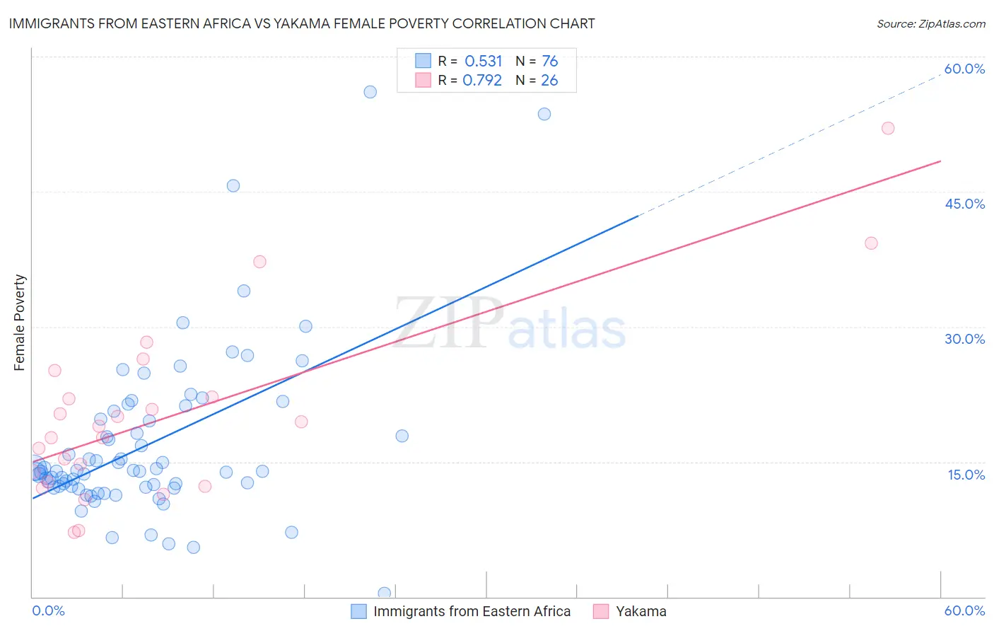 Immigrants from Eastern Africa vs Yakama Female Poverty
