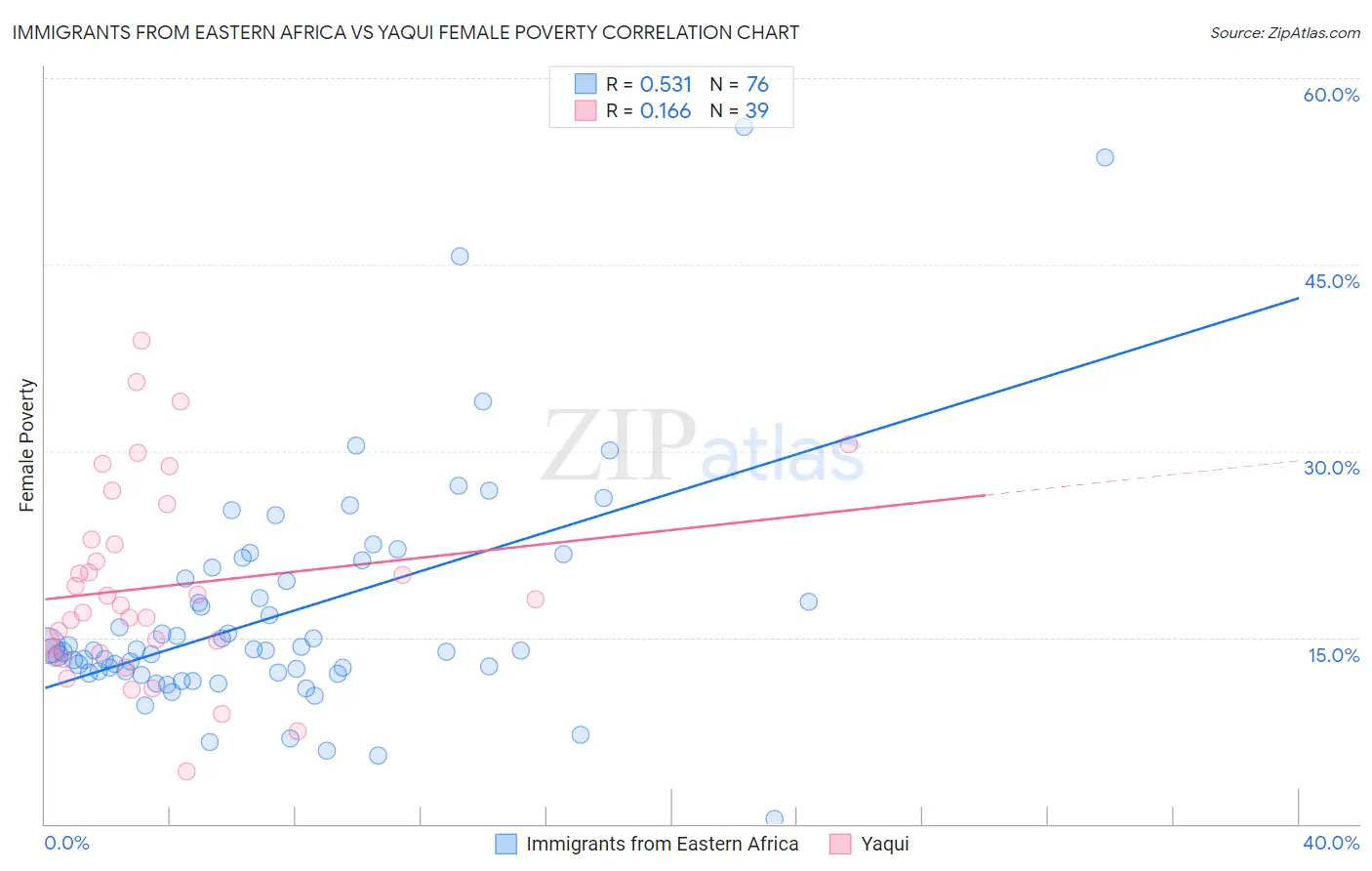 Immigrants from Eastern Africa vs Yaqui Female Poverty