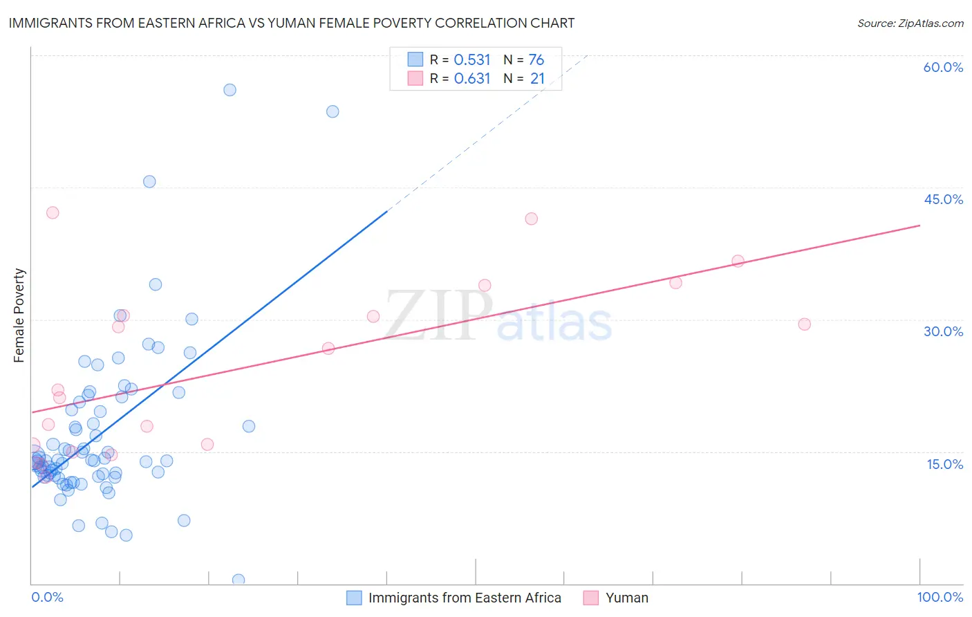 Immigrants from Eastern Africa vs Yuman Female Poverty