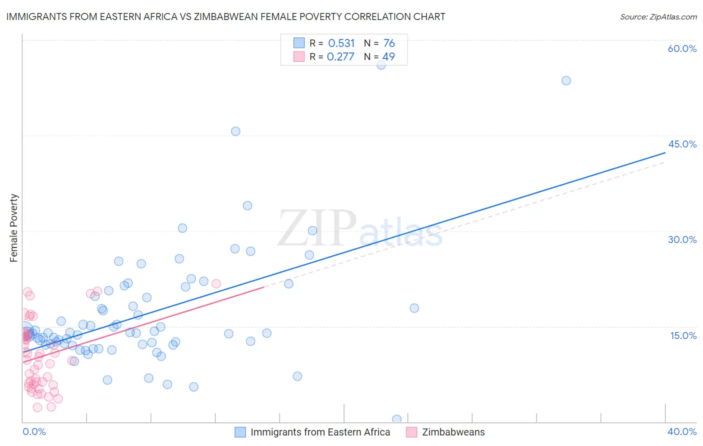 Immigrants from Eastern Africa vs Zimbabwean Female Poverty