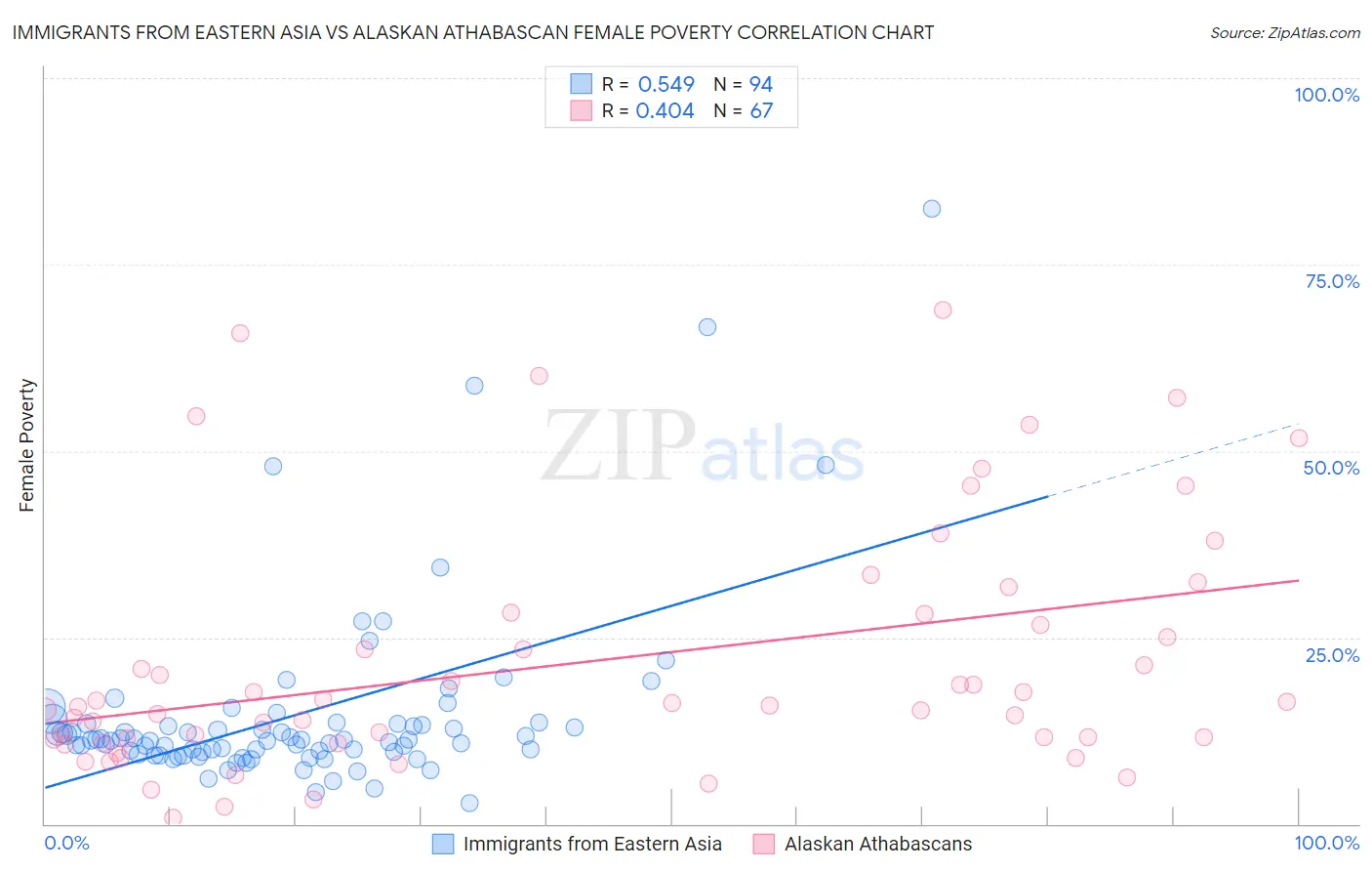 Immigrants from Eastern Asia vs Alaskan Athabascan Female Poverty