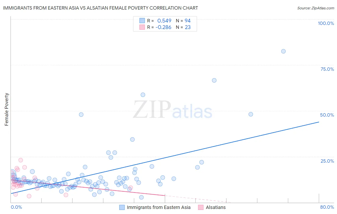 Immigrants from Eastern Asia vs Alsatian Female Poverty